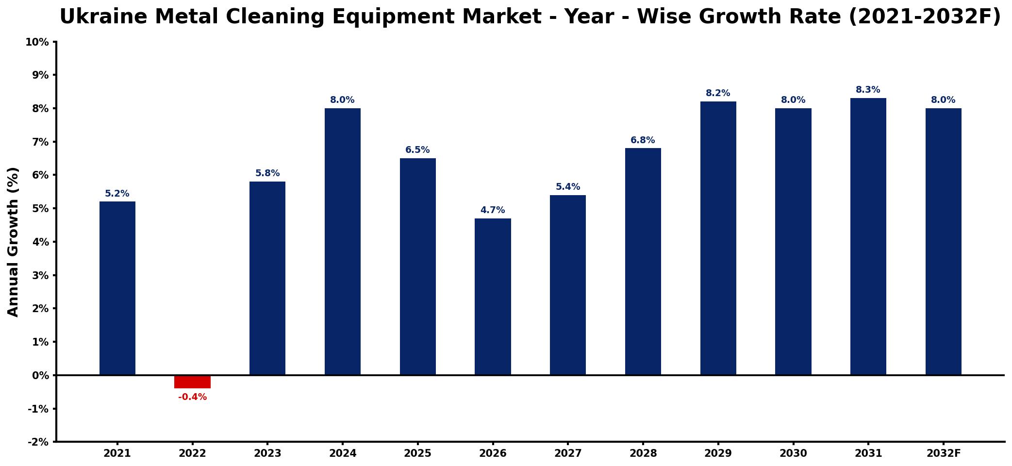 Ukraine Metal Cleaning Equipment Market Year-wise Growth Rate and Key Drivers