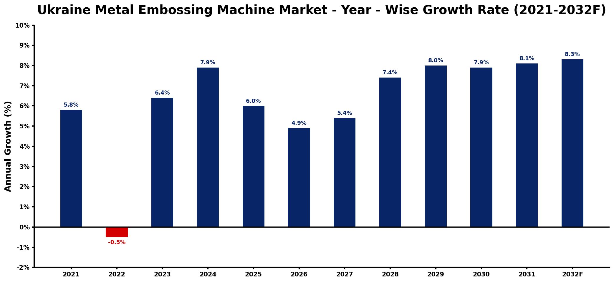 Ukraine Metal Embossing Machine Market Year-wise Growth Rate and Key Drivers