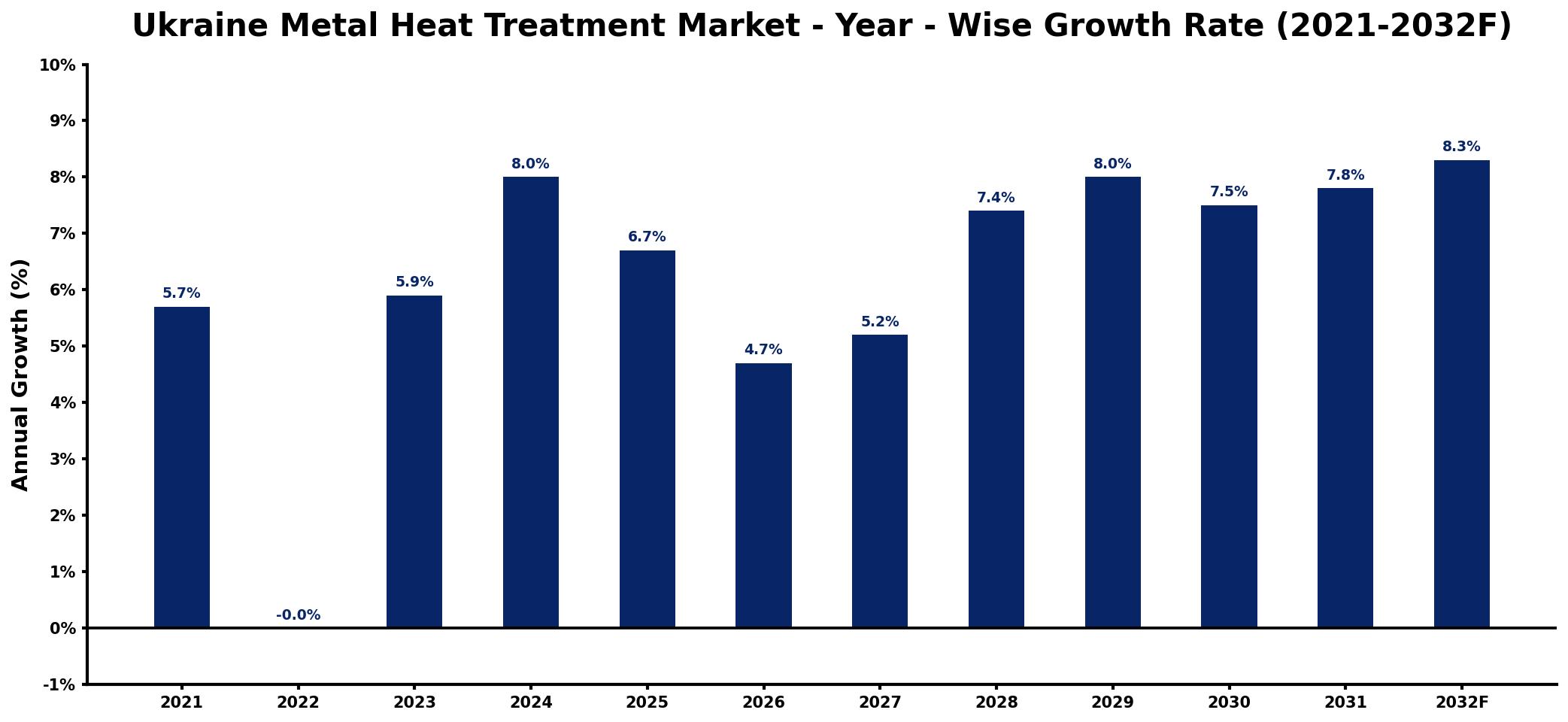 Ukraine Metal Heat Treatment Market Year-wise Growth Rate and Key Drivers