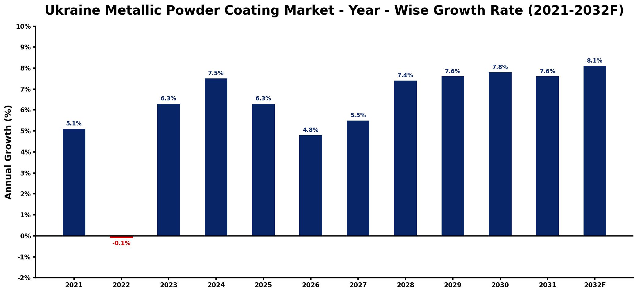 Ukraine Metallic Powder Coating Market Year-wise Growth Rate and Key Drivers