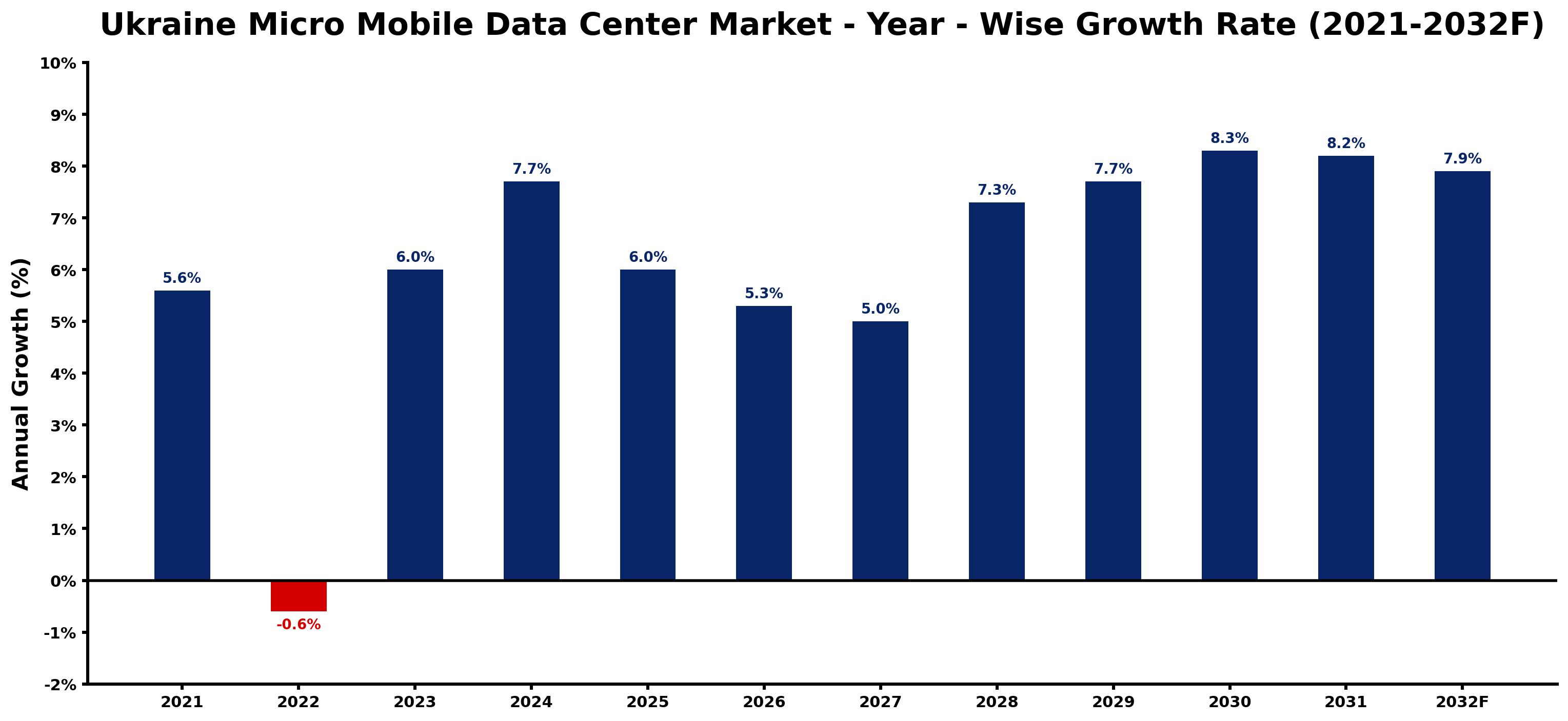 Ukraine Micro Mobile Data Center Market Year-wise Growth Rate and Key Drivers