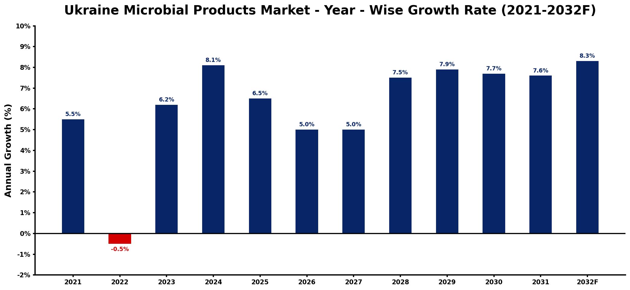Ukraine Microbial Products Market Year-wise Growth Rate and Key Drivers