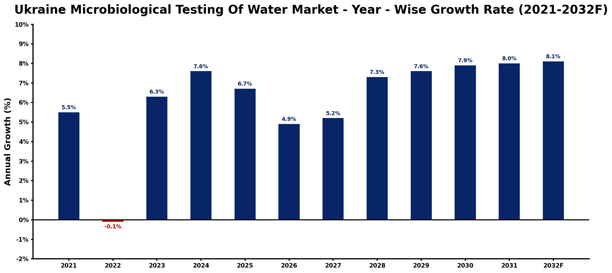 Ukraine Microbiological Testing Of Water Market Year-wise Growth Rate and Key Drivers