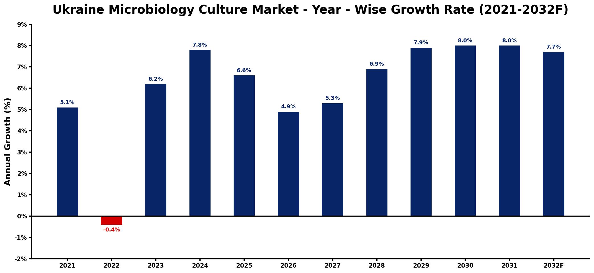 Ukraine Microbiology Culture Market Year-wise Growth Rate and Key Drivers