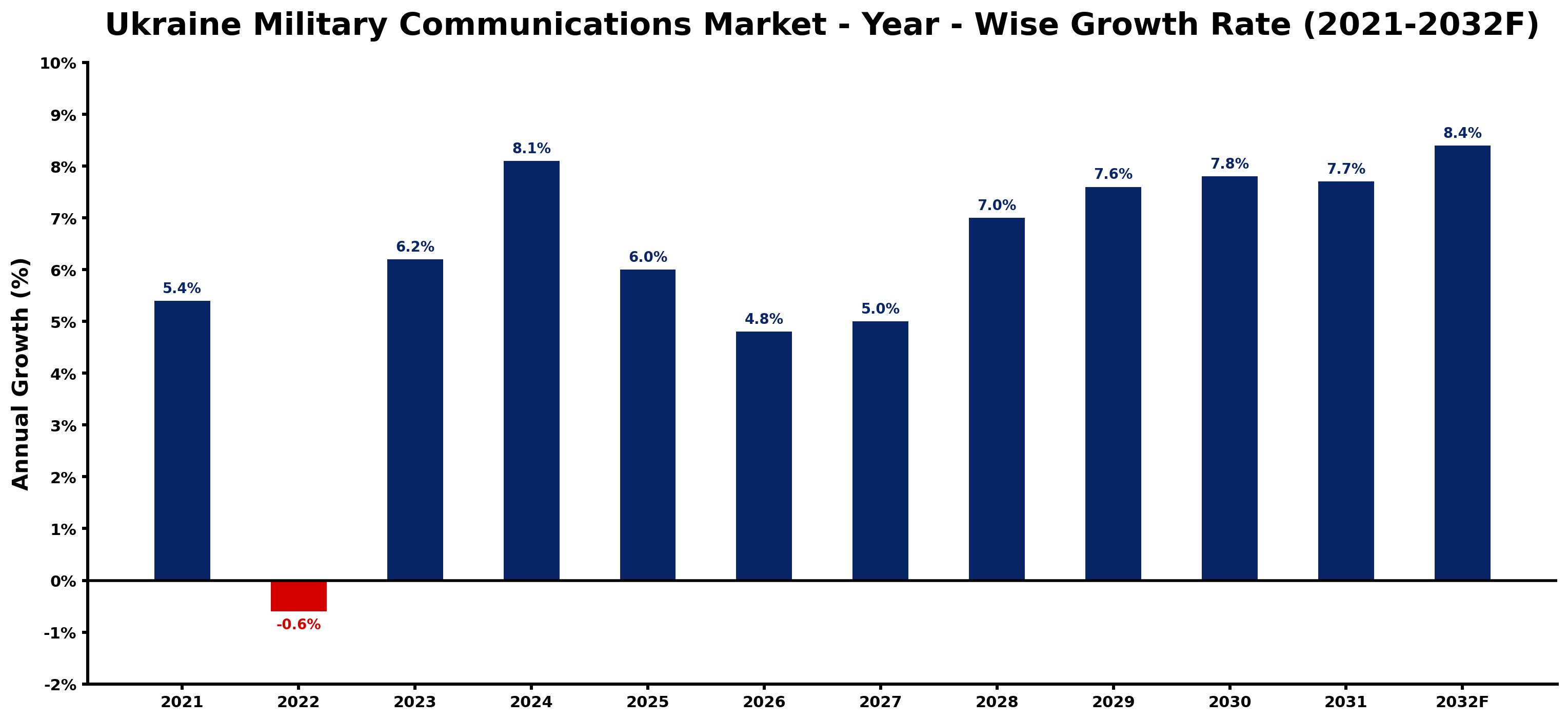 Ukraine Military Communications Market Year-wise Growth Rate and Key Drivers
