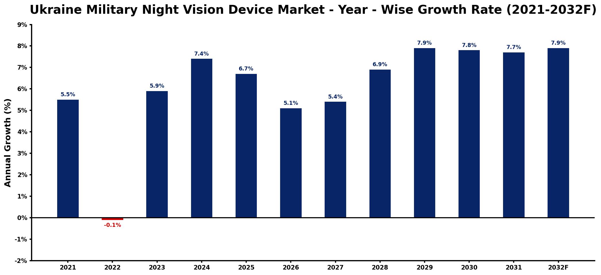 Ukraine Military Night Vision Device Market Year-wise Growth Rate and Key Drivers