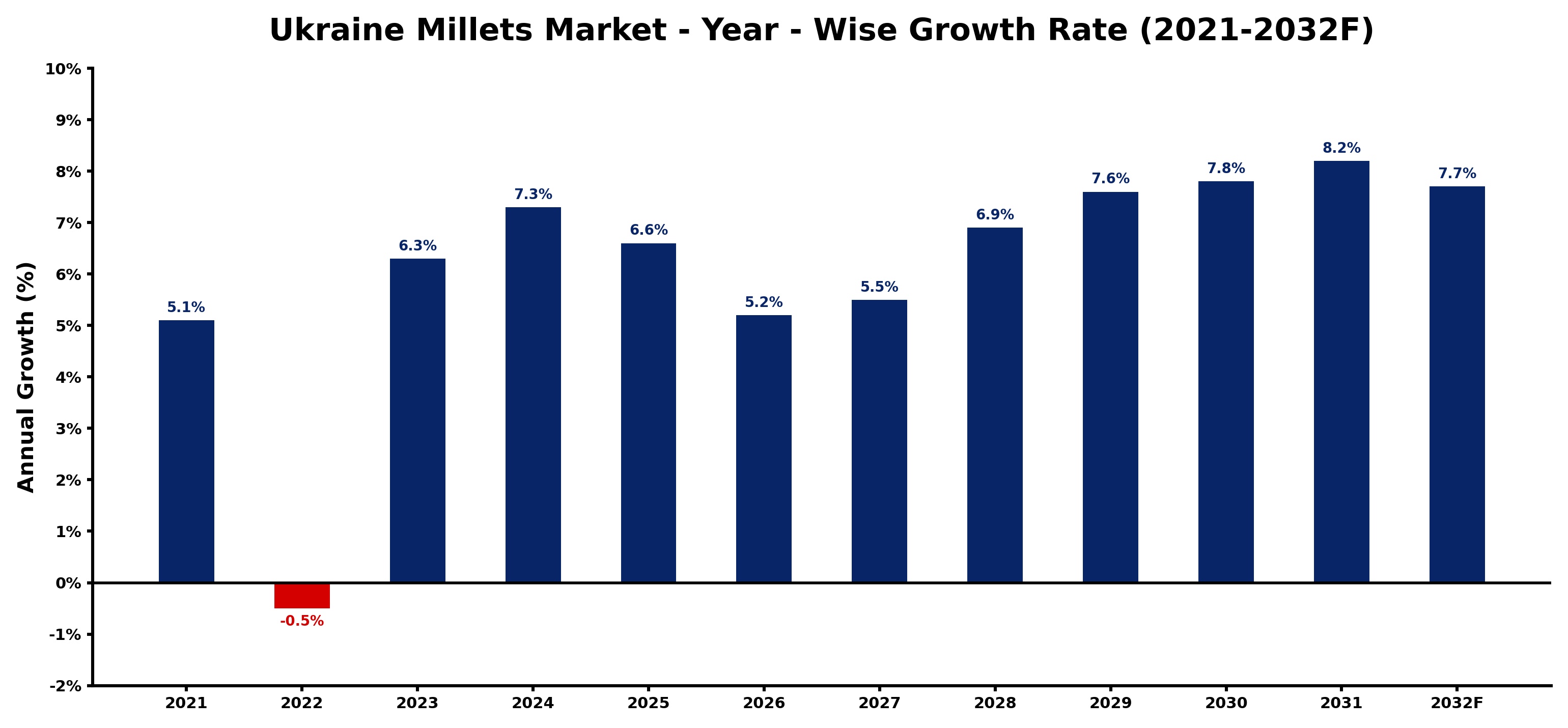 Ukraine Millets Market Year-wise Growth Rate and Key Drivers