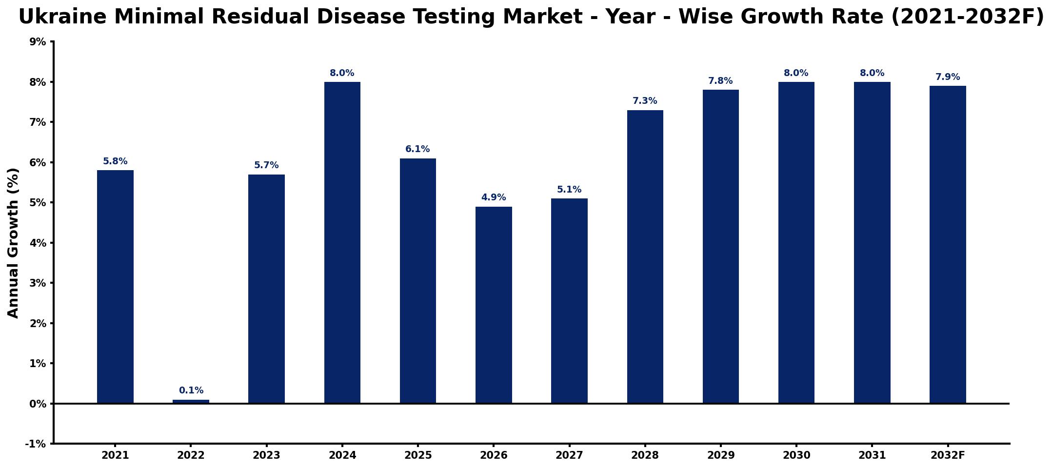 Ukraine Minimal Residual Disease Testing Market Year-wise Growth Rate and Key Drivers