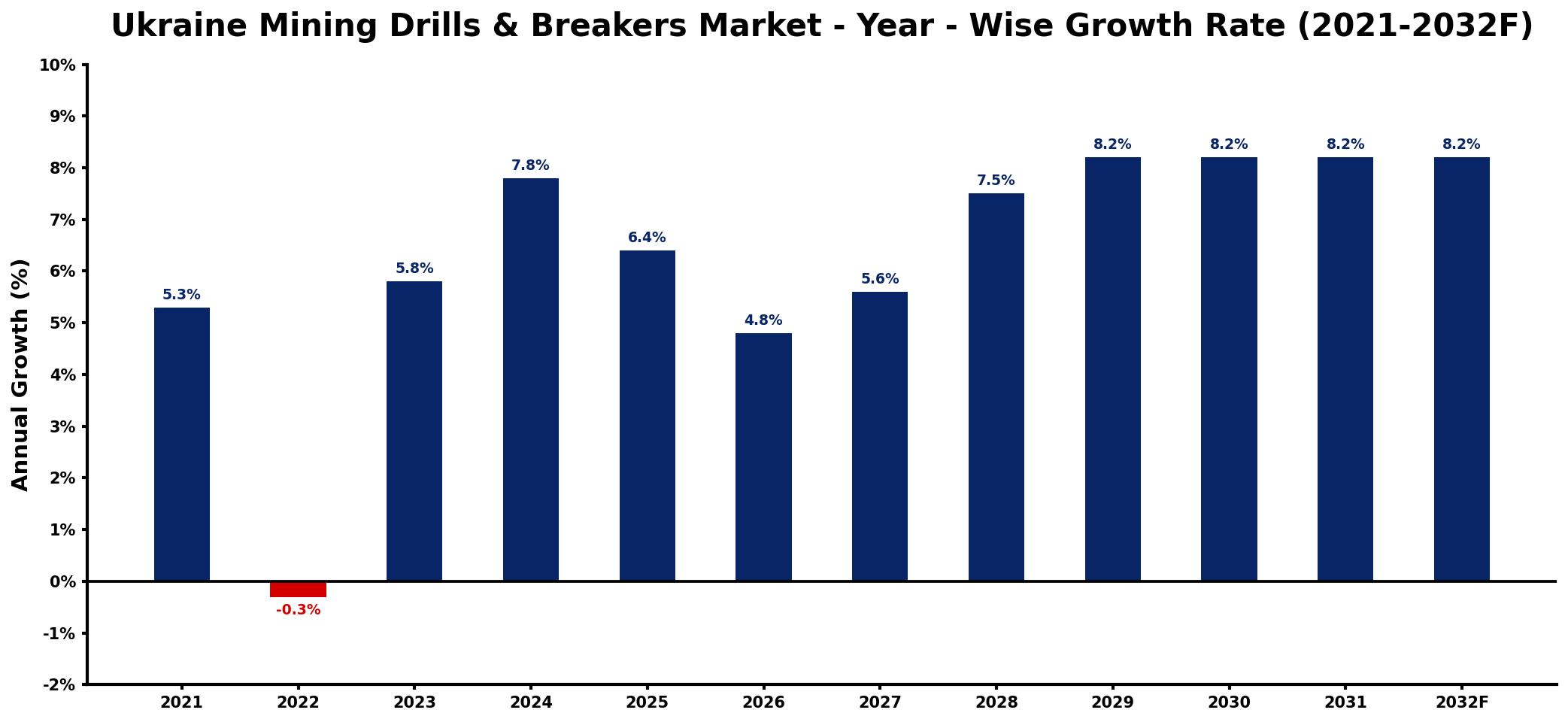 Ukraine Mining Drills & Breakers Market Year-wise Growth Rate and Key Drivers