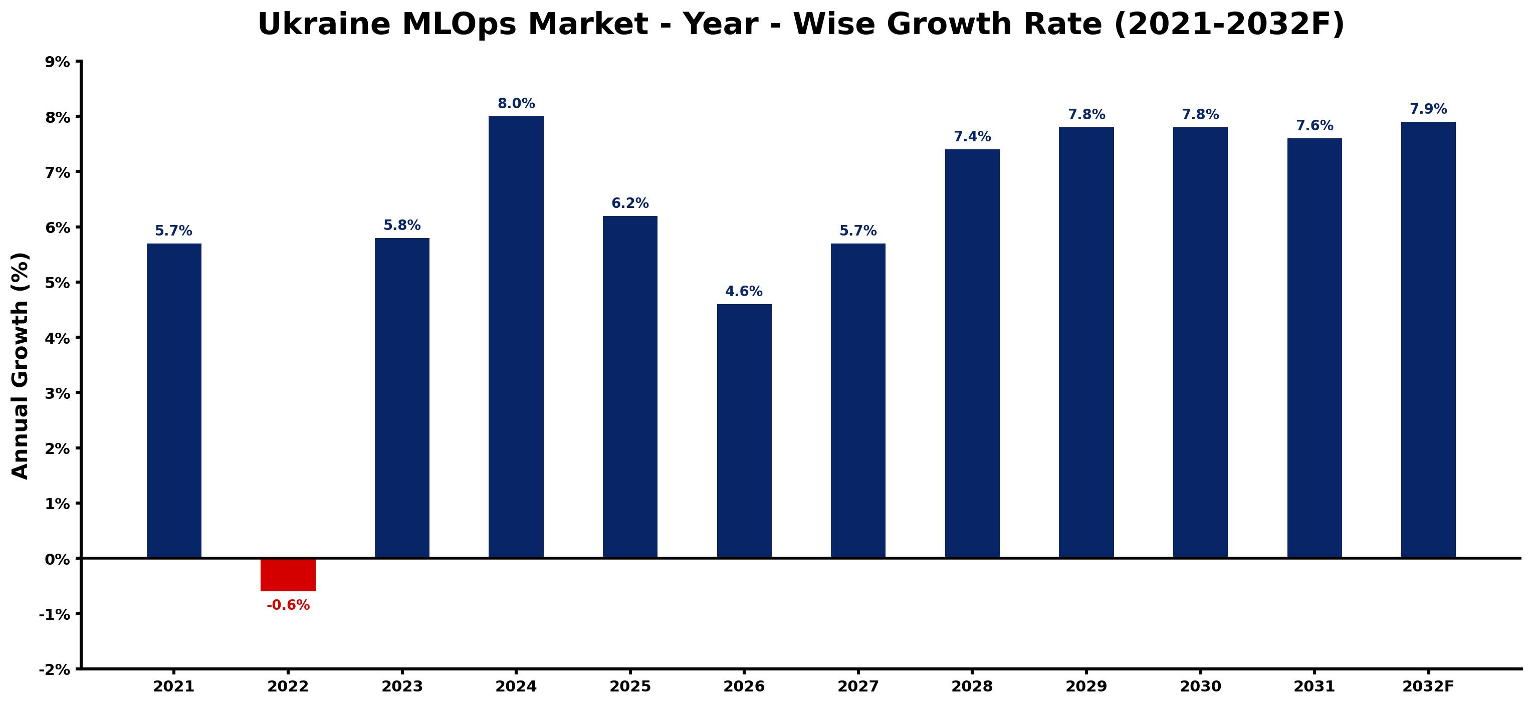 Ukraine MLOps Market Year-wise Growth Rate and Key Drivers