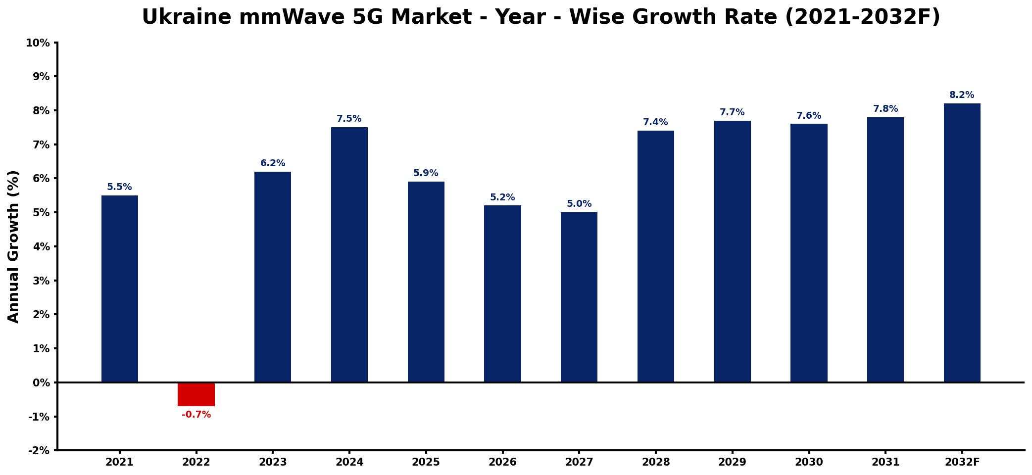 Ukraine mmWave 5G Market Year-wise Growth Rate and Key Drivers