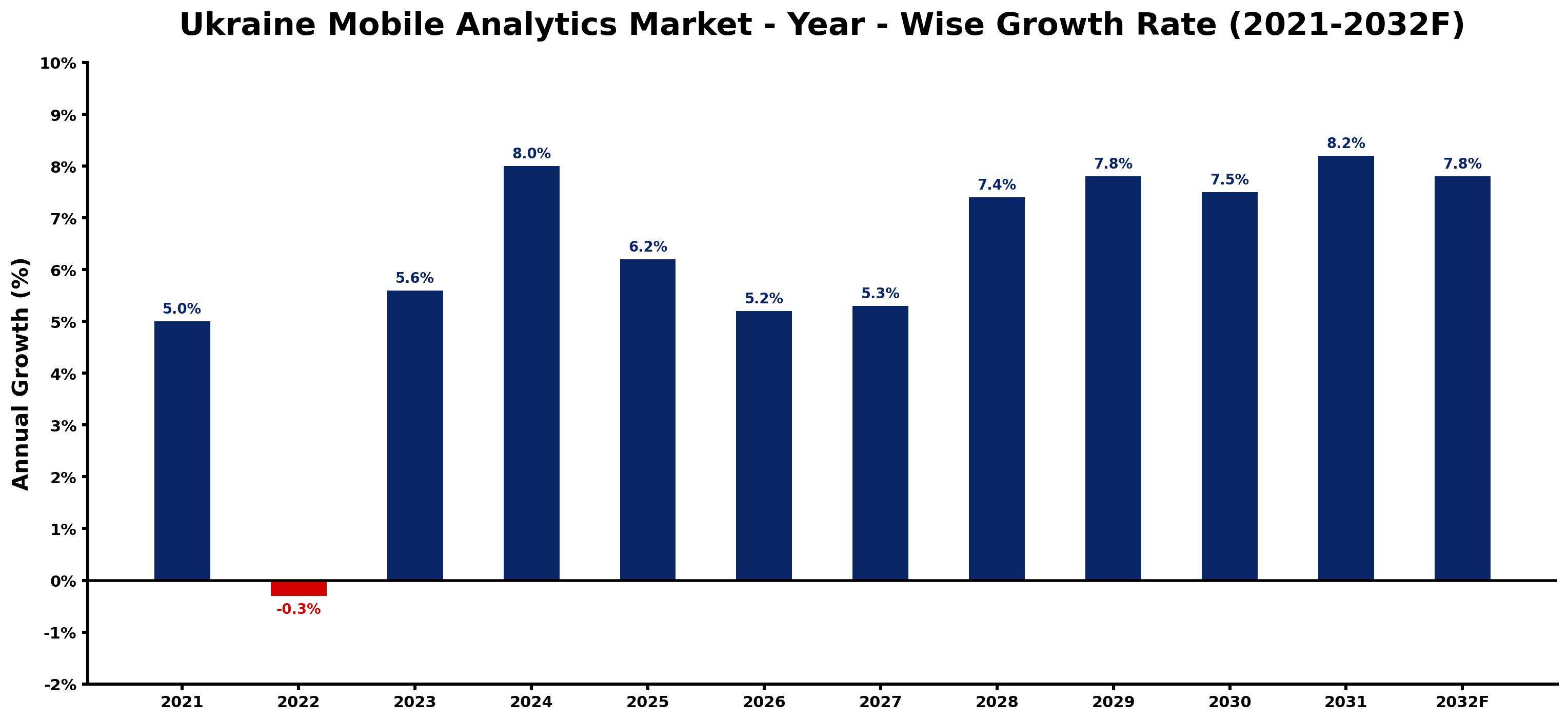 Ukraine Mobile Analytics Market Year-wise Growth Rate and Key Drivers