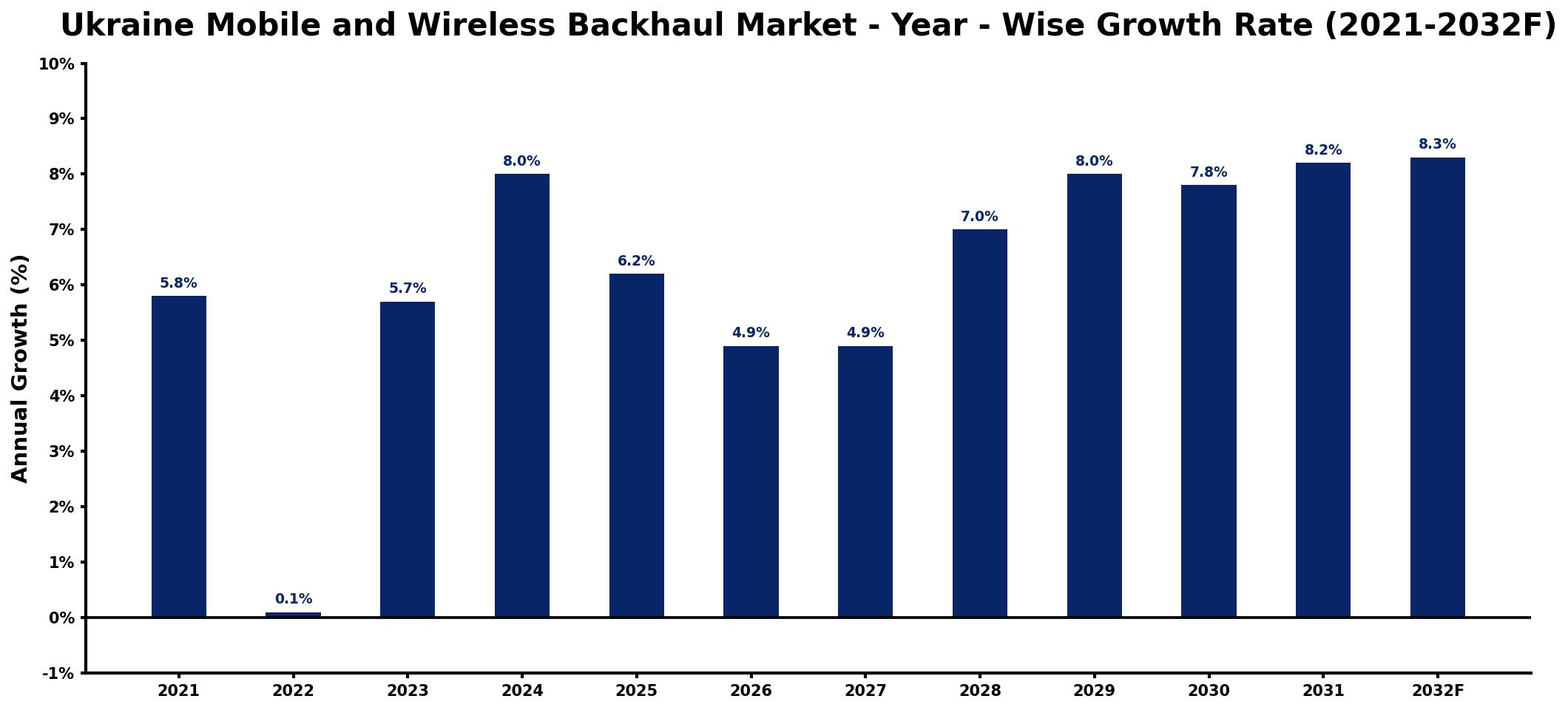 Ukraine Mobile and Wireless Backhaul Market Year-wise Growth Rate and Key Drivers