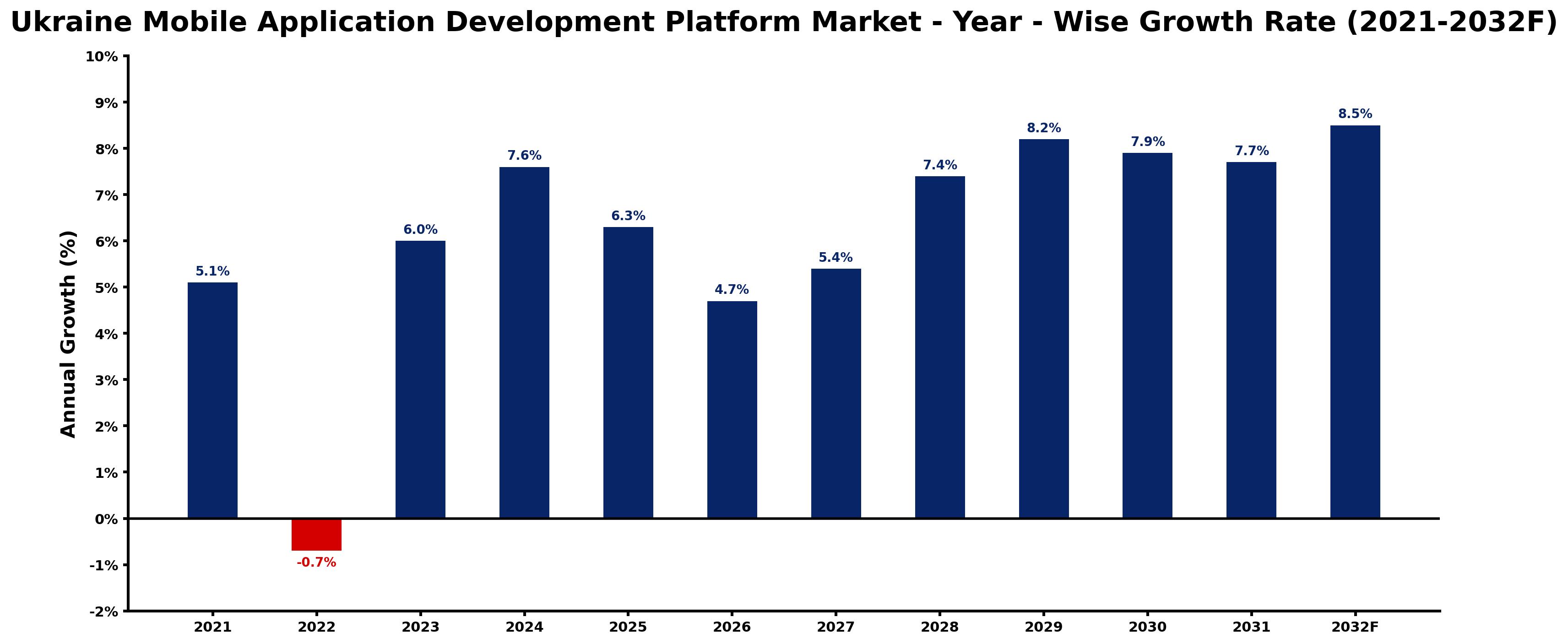 Ukraine Mobile Application Development Platform Market Year-wise Growth Rate and Key Drivers