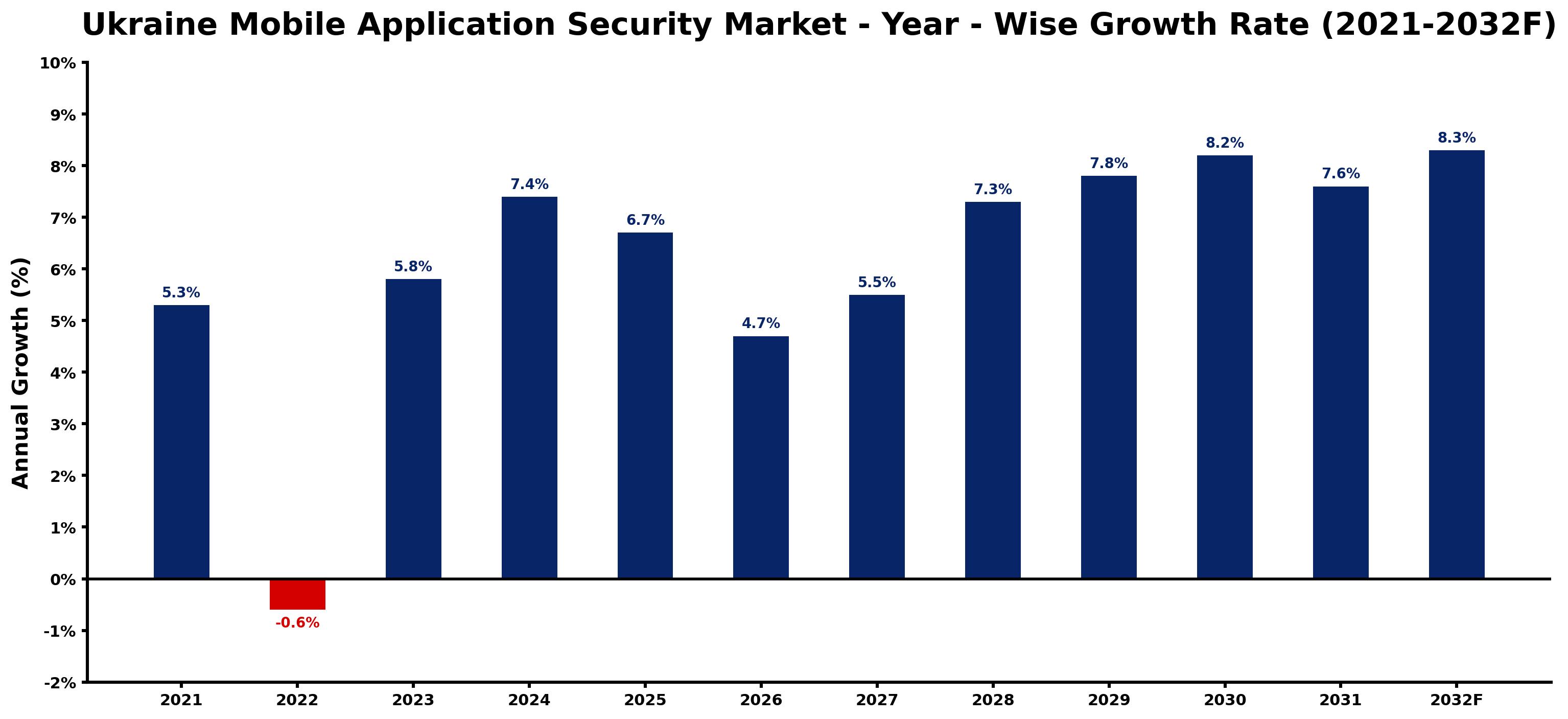 Ukraine Mobile Application Security Market Year-wise Growth Rate and Key Drivers