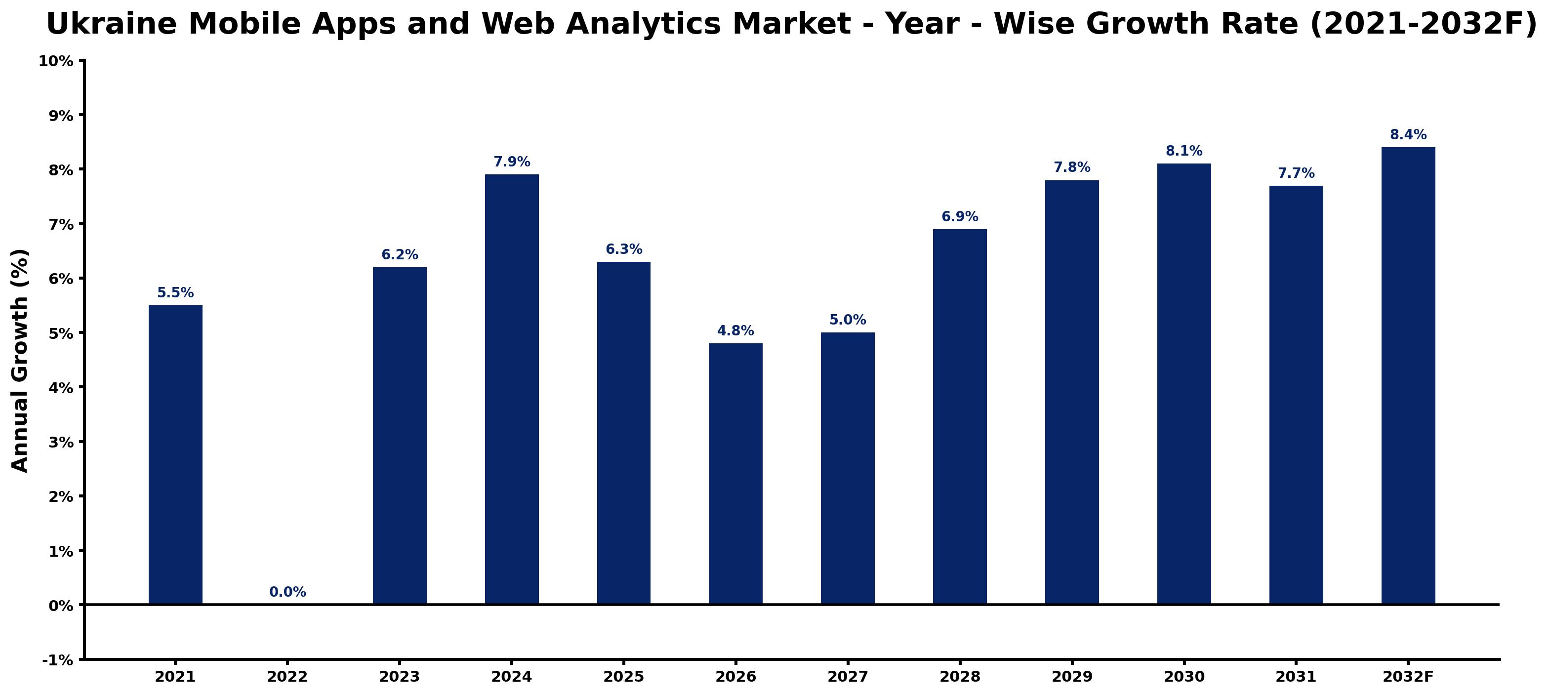 Ukraine Mobile Apps and Web Analytics Market Year-wise Growth Rate and Key Drivers