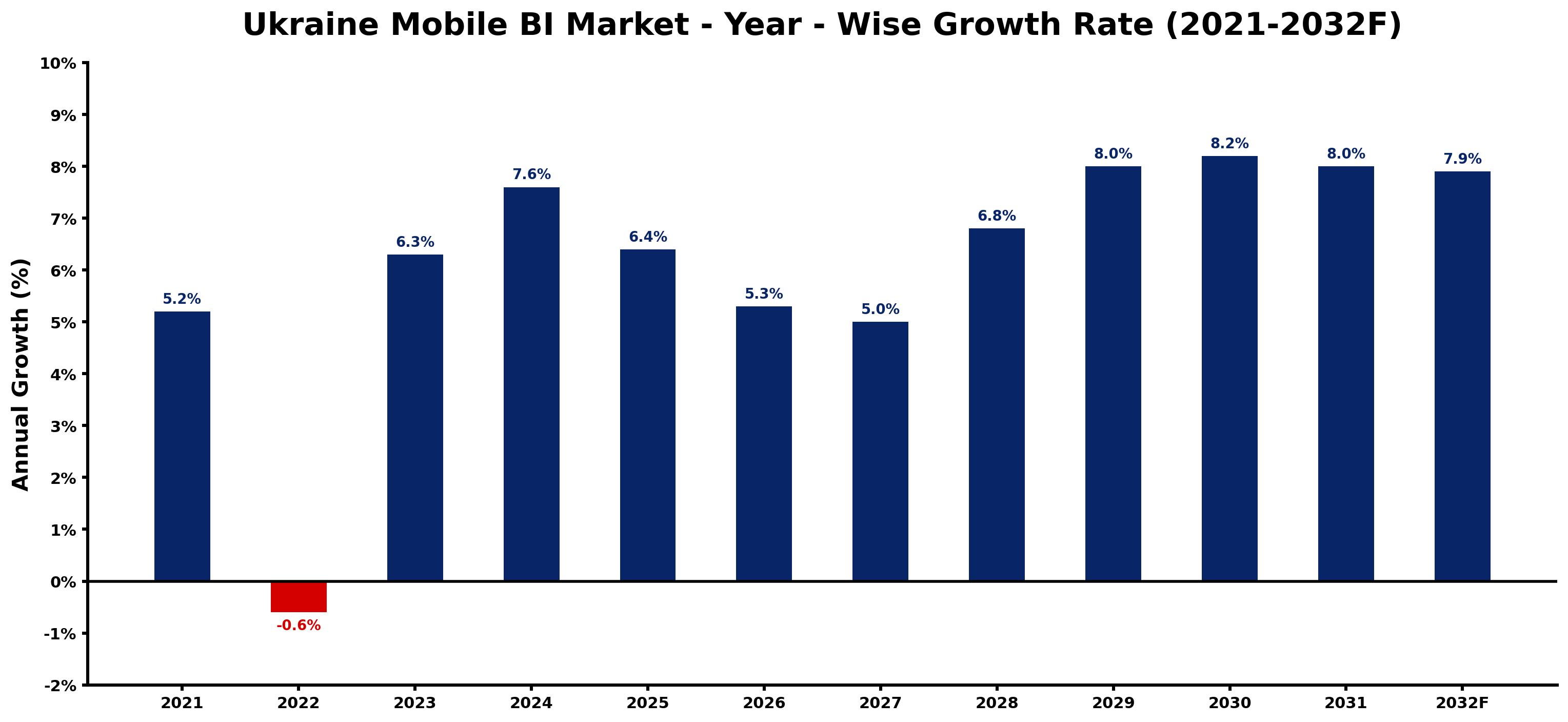 Ukraine Mobile BI Market Year-wise Growth Rate and Key Drivers