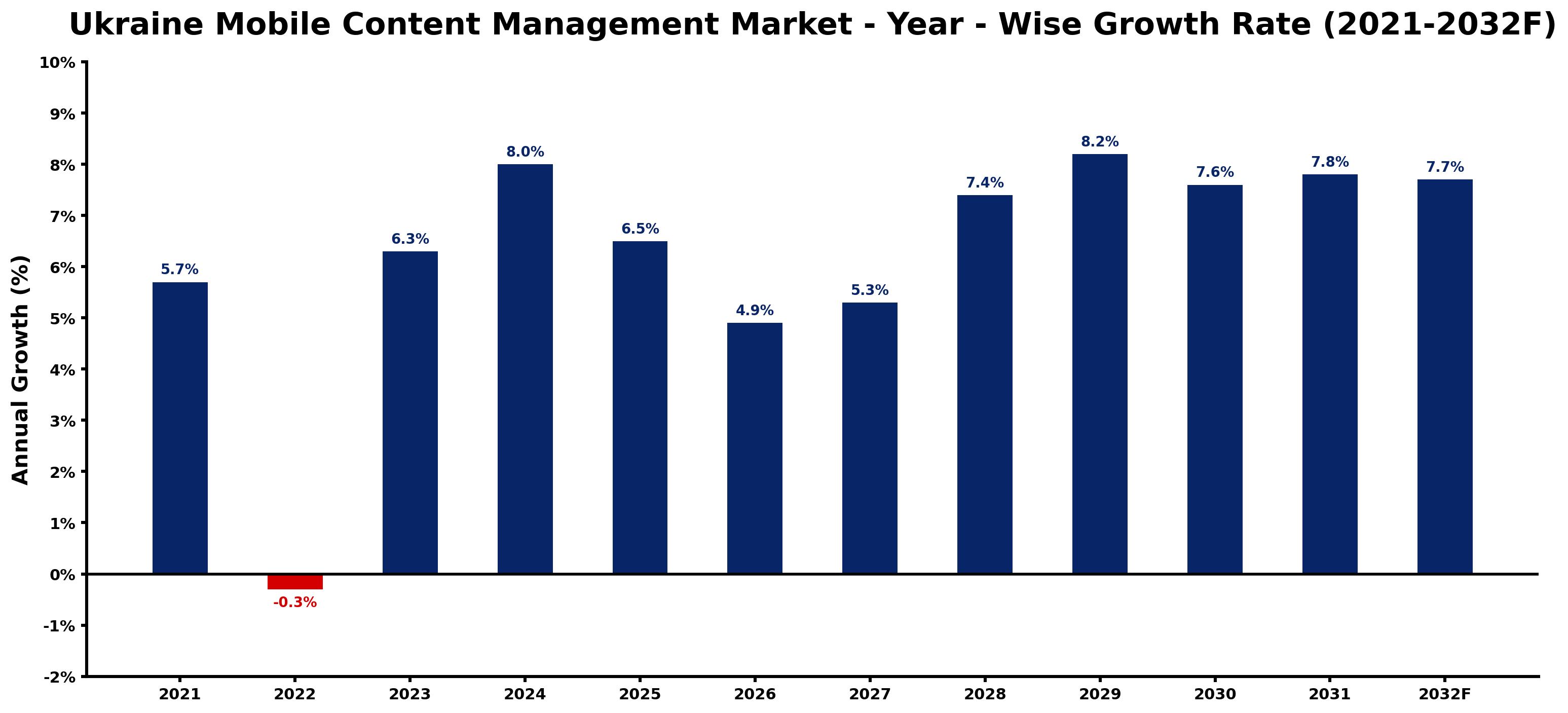 Ukraine Mobile Content Management Market Year-wise Growth Rate and Key Drivers