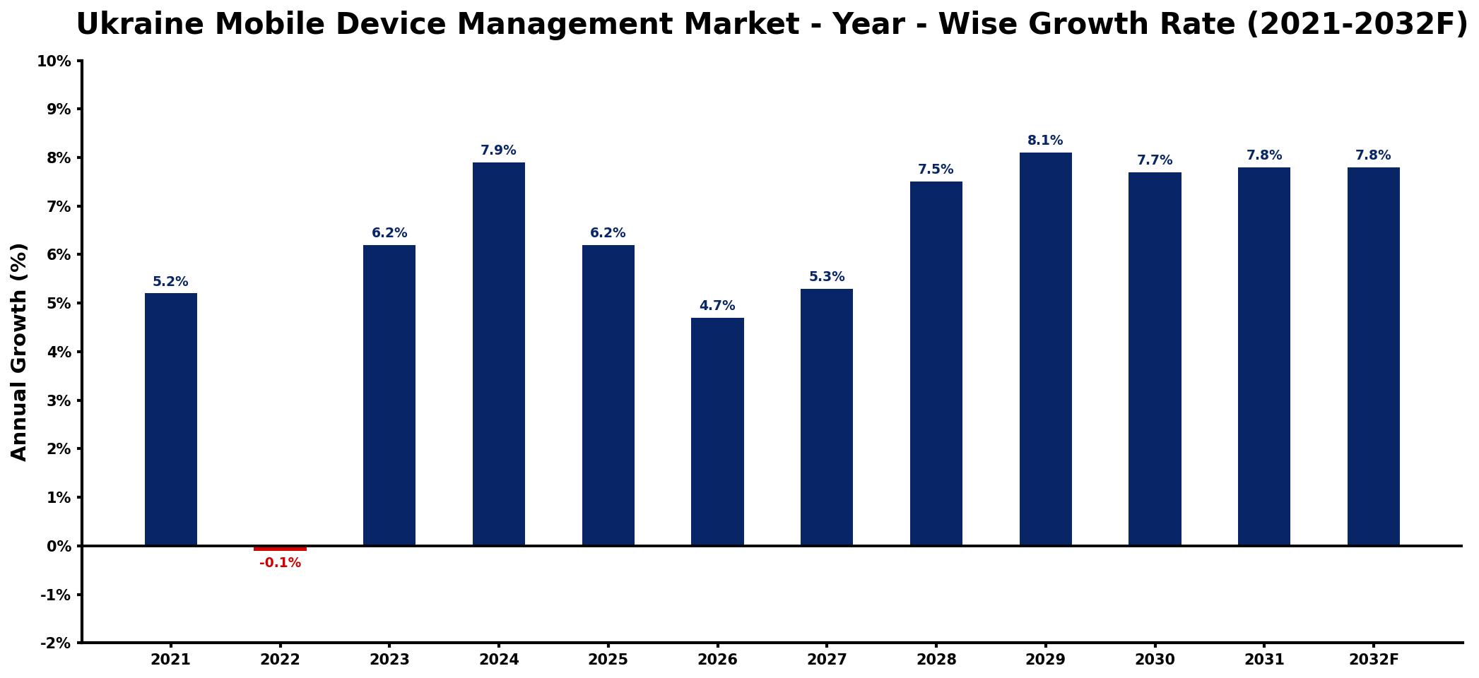 Ukraine Mobile Device Management Market Year-wise Growth Rate and Key Drivers
