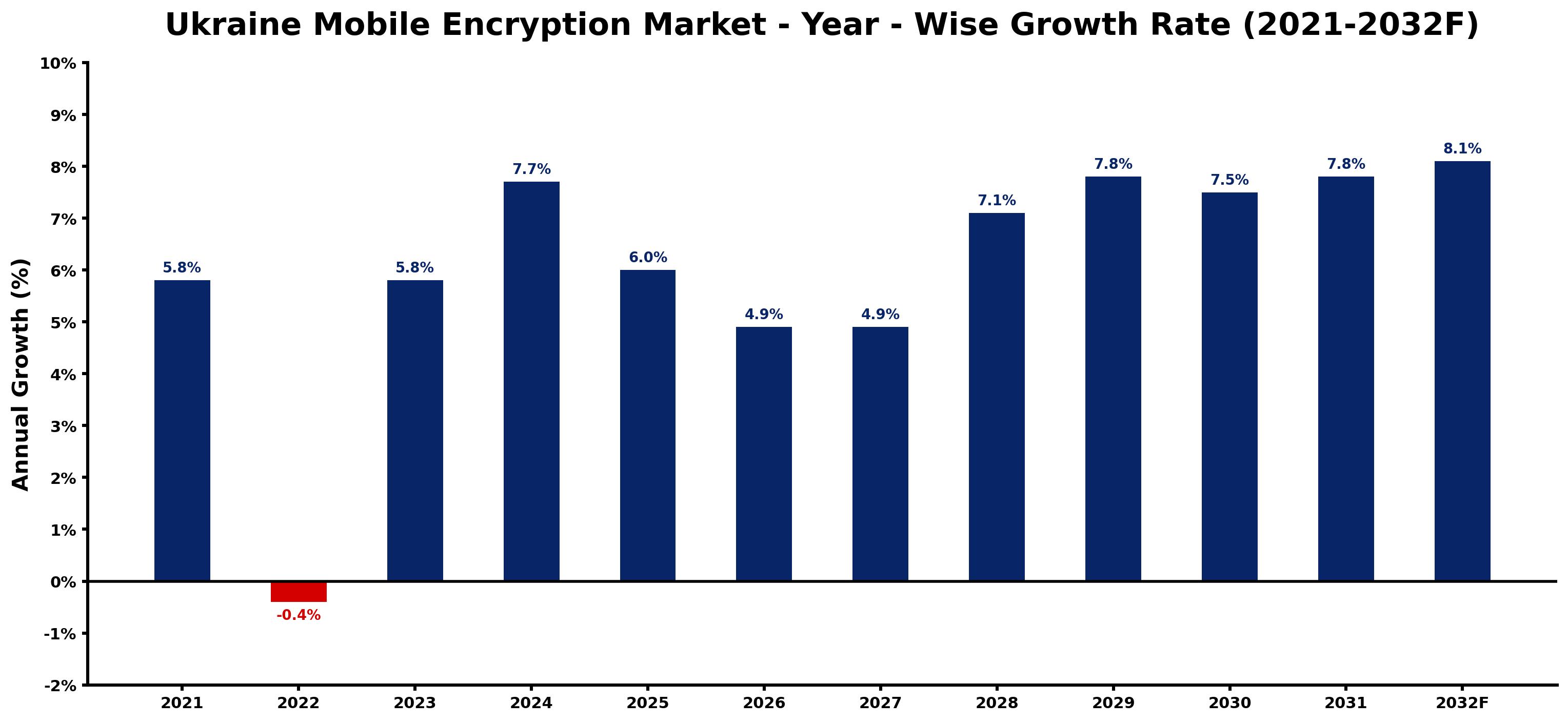 Ukraine Mobile Encryption Market Year-wise Growth Rate and Key Drivers