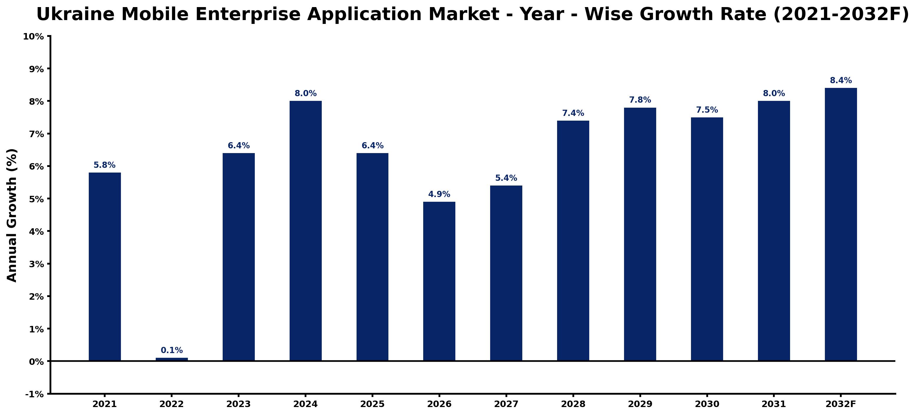 Ukraine Mobile Enterprise Application Market Year-wise Growth Rate and Key Drivers