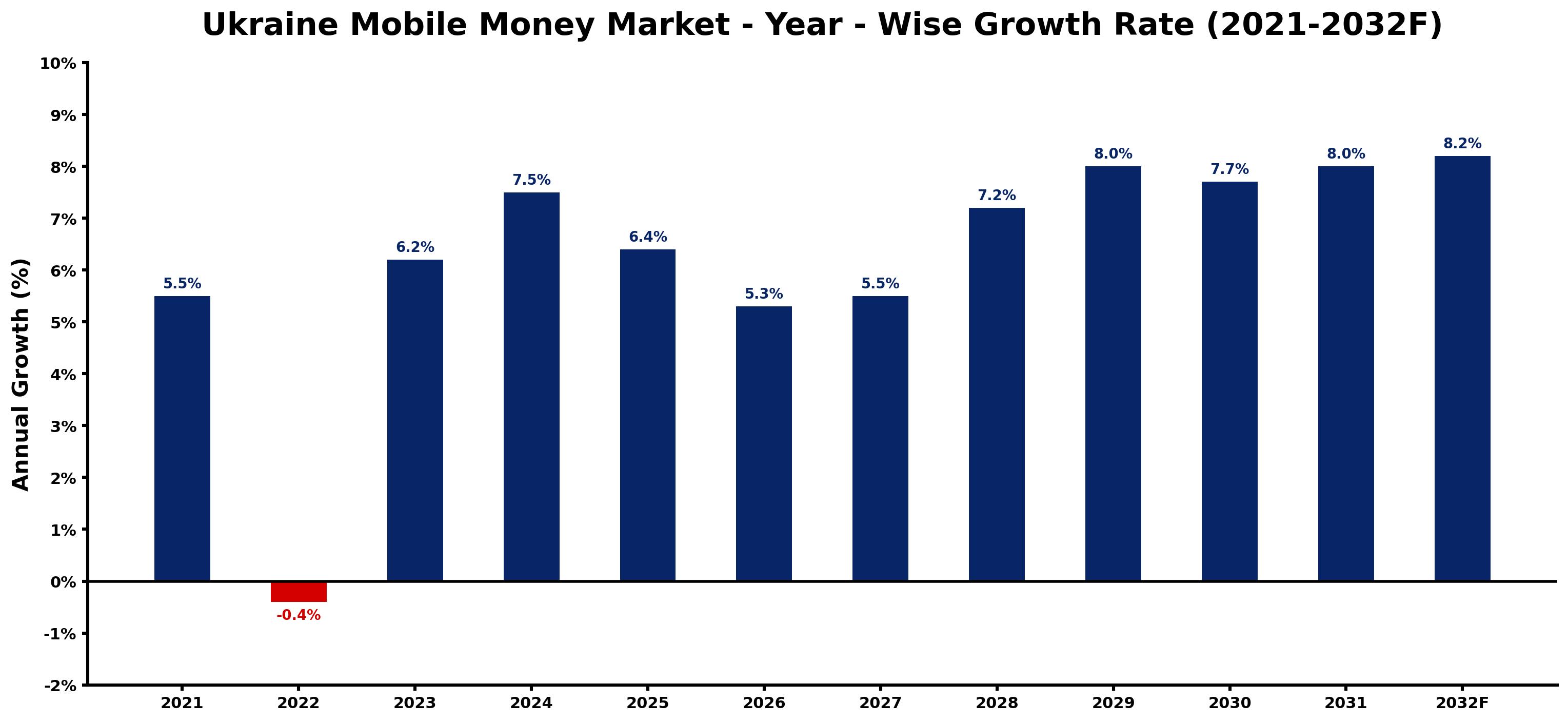 Ukraine Mobile Money Market Year-wise Growth Rate and Key Drivers