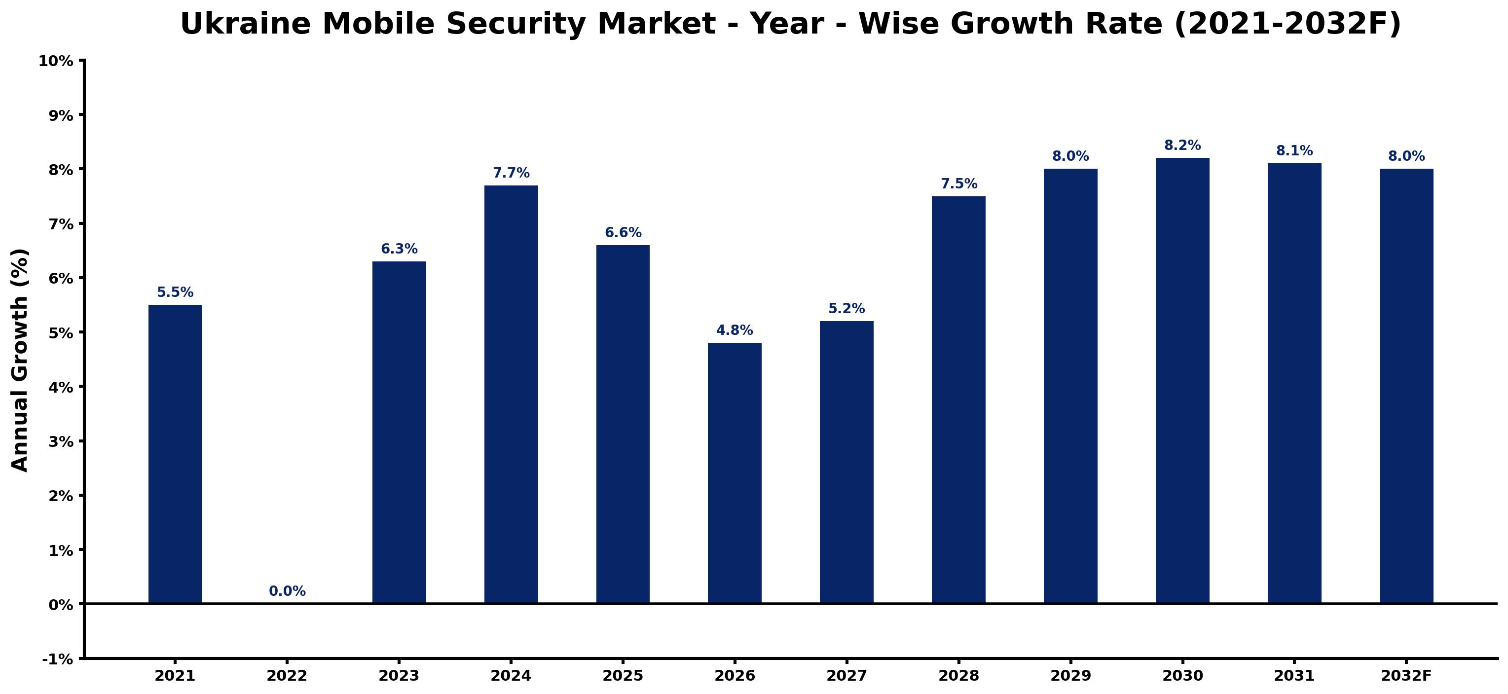 Ukraine Mobile Security Market Year-wise Growth Rate and Key Drivers