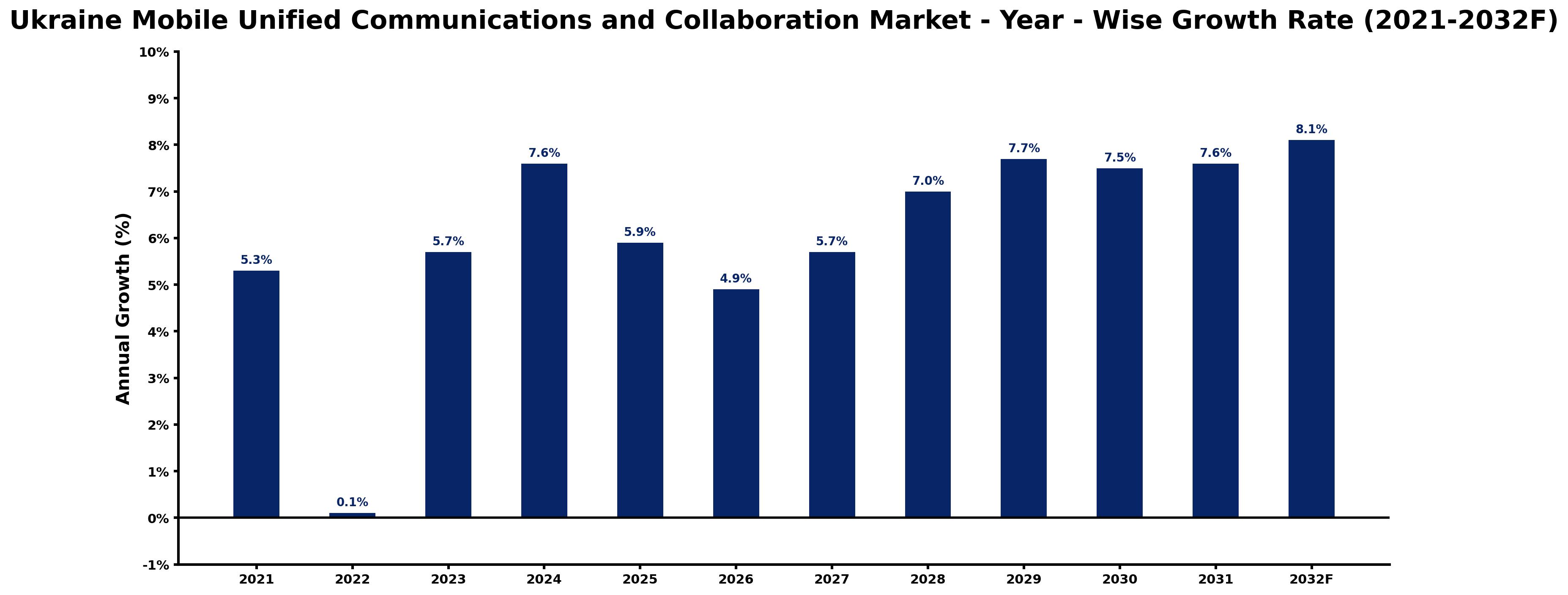 Ukraine Mobile Unified Communications and Collaboration Market Year-wise Growth Rate and Key Drivers