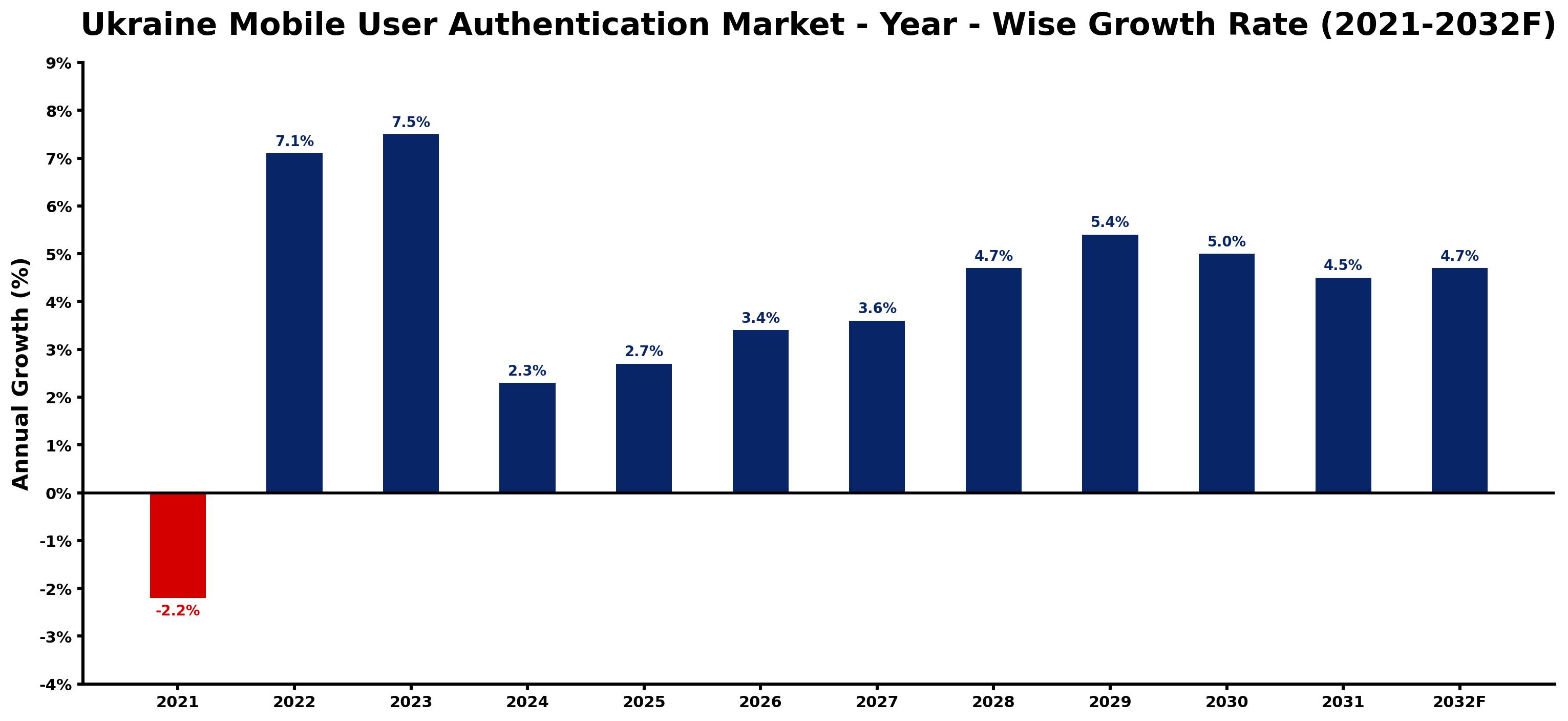 Ukraine Mobile User Authentication Market Year-wise Growth Rate and Key Drivers