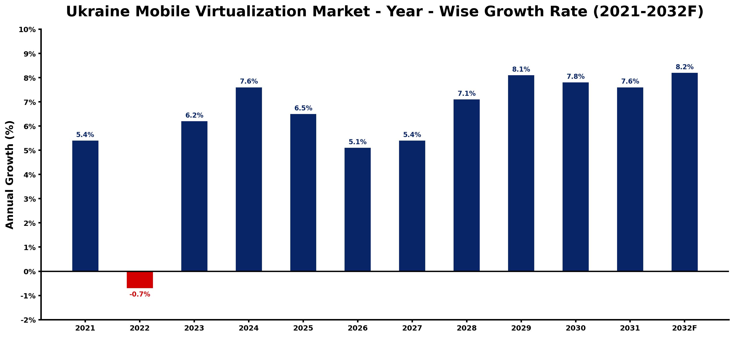 Ukraine Mobile Virtualization Market Year-wise Growth Rate and Key Drivers