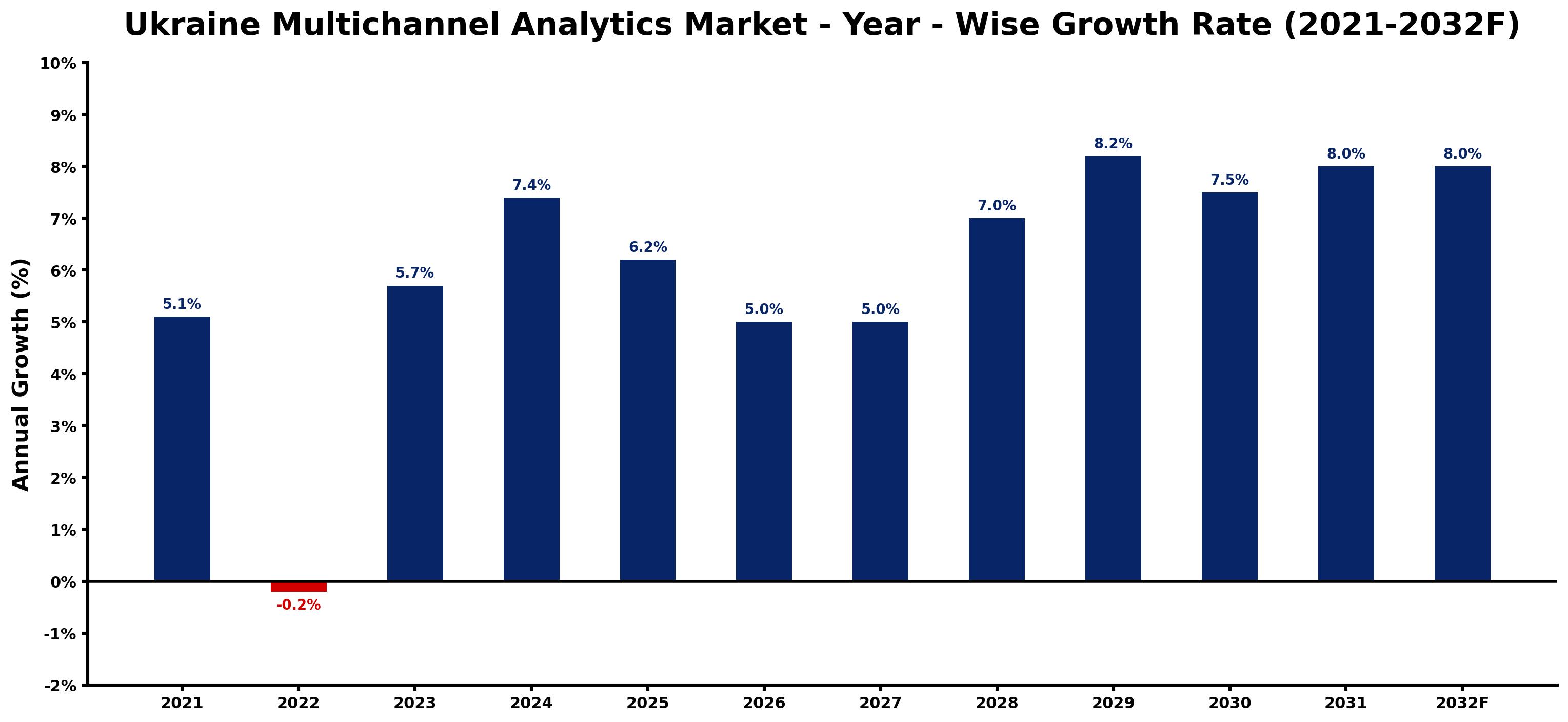 Ukraine Multichannel Analytics Market Year-wise Growth Rate and Key Drivers