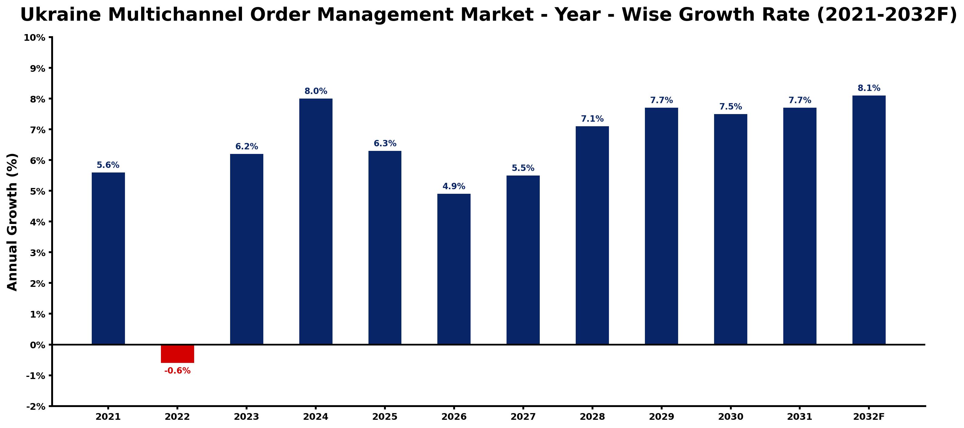 Ukraine Multichannel Order Management Market Year-wise Growth Rate and Key Drivers