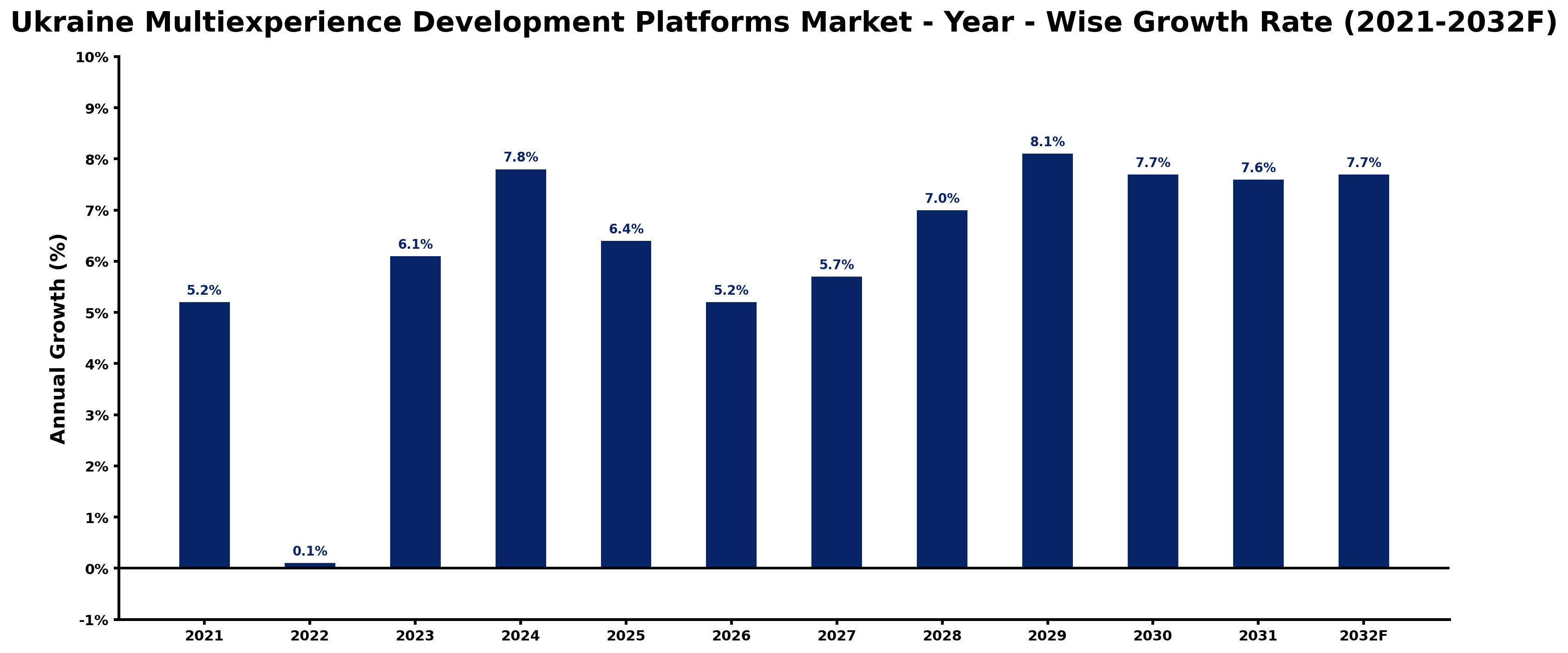 Ukraine Multiexperience Development Platforms Market Year-wise Growth Rate and Key Drivers