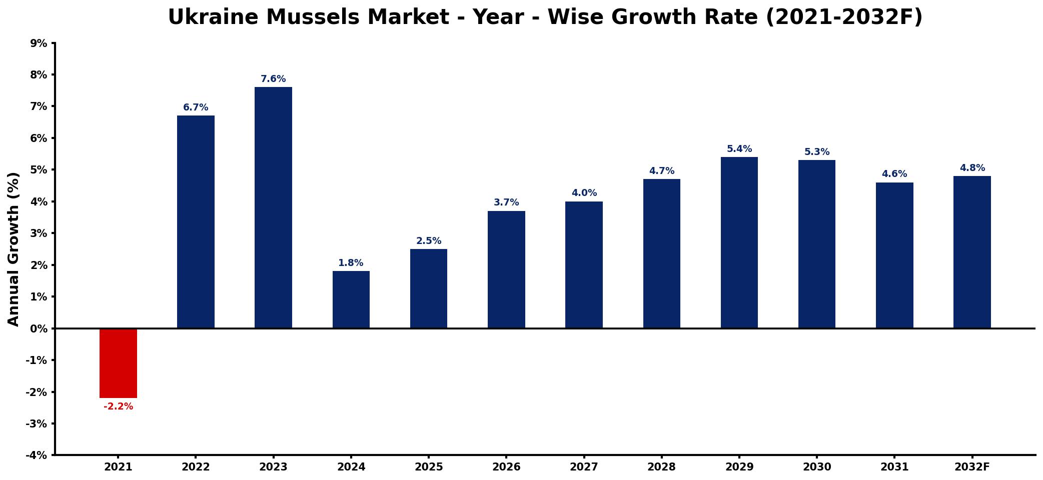 Ukraine Mussels Market Year-wise Growth Rate and Key Drivers