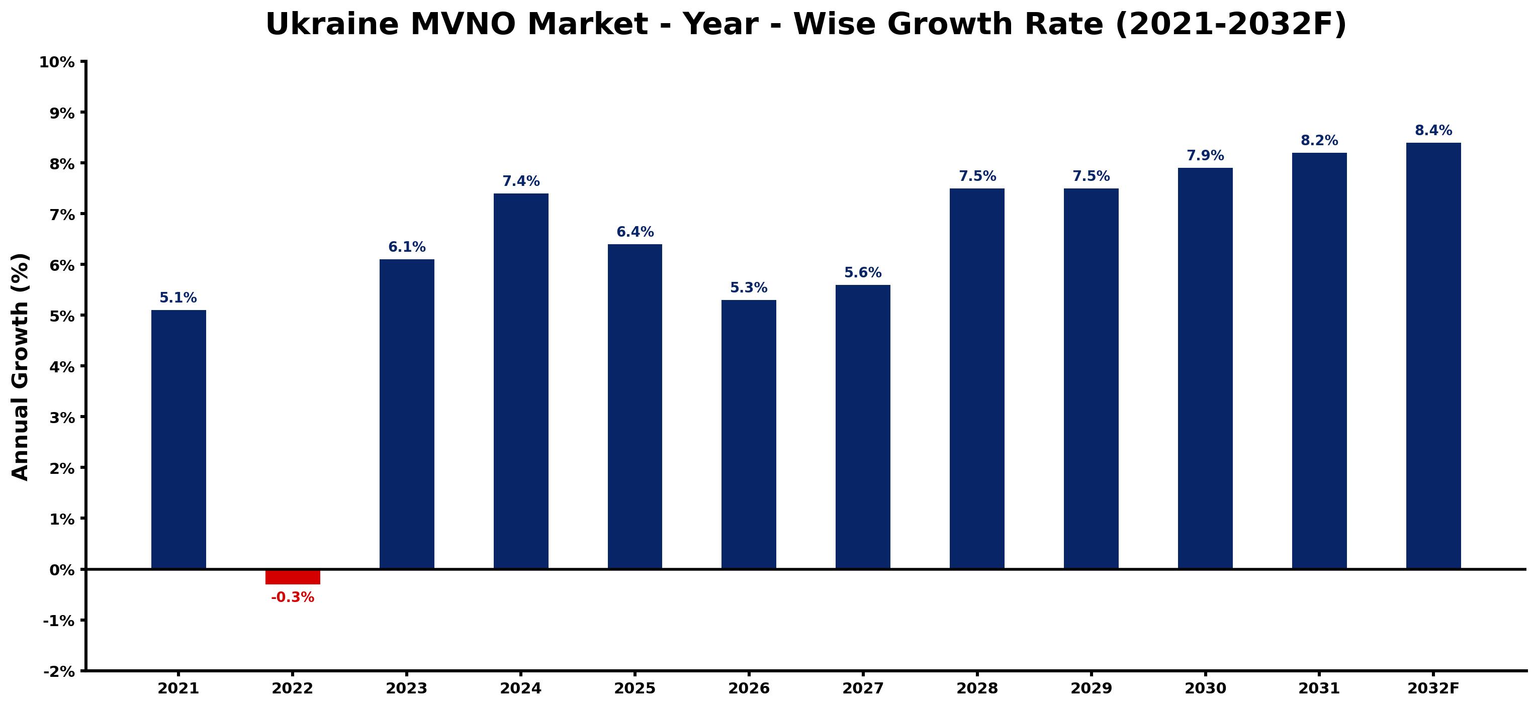 Ukraine MVNO Market Year-wise Growth Rate and Key Drivers
