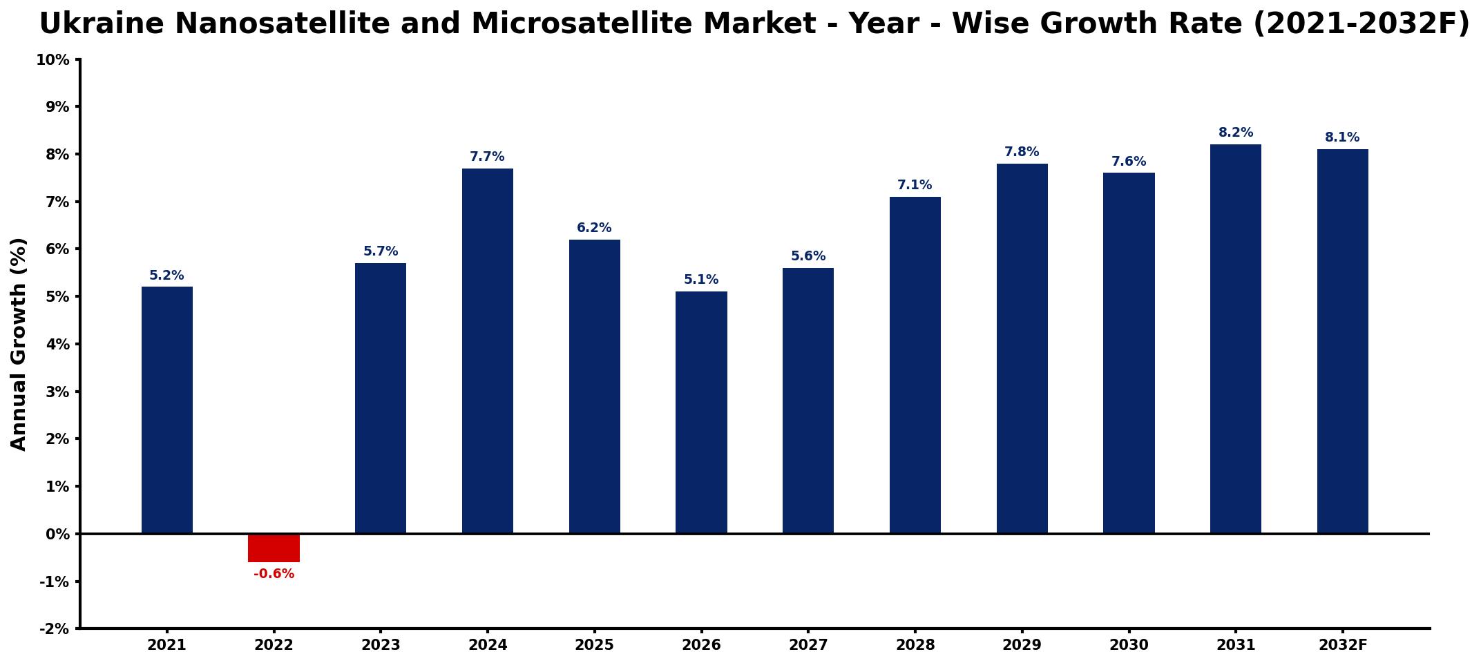 Ukraine Nanosatellite and Microsatellite Market Year-wise Growth Rate and Key Drivers