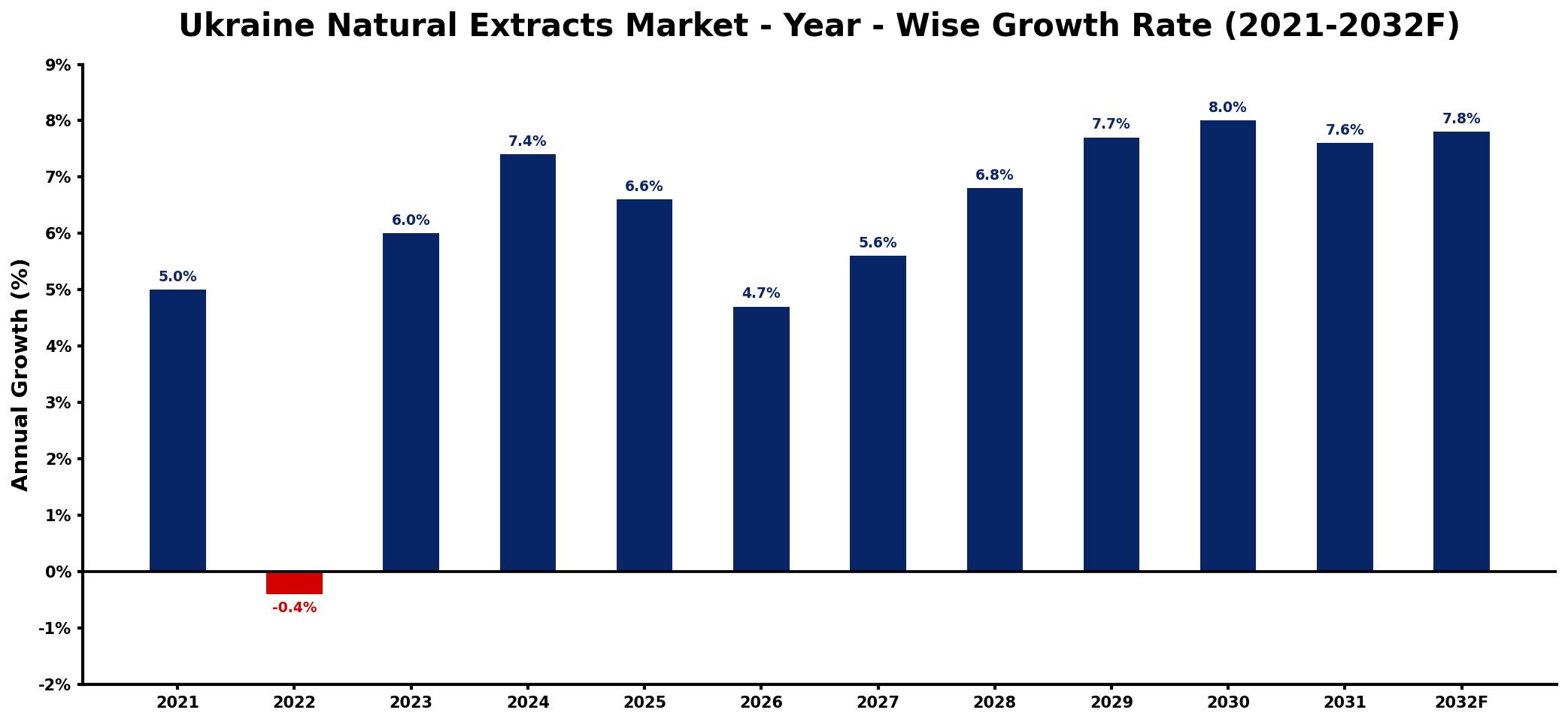 Ukraine Natural Extracts Market Year-wise Growth Rate and Key Drivers