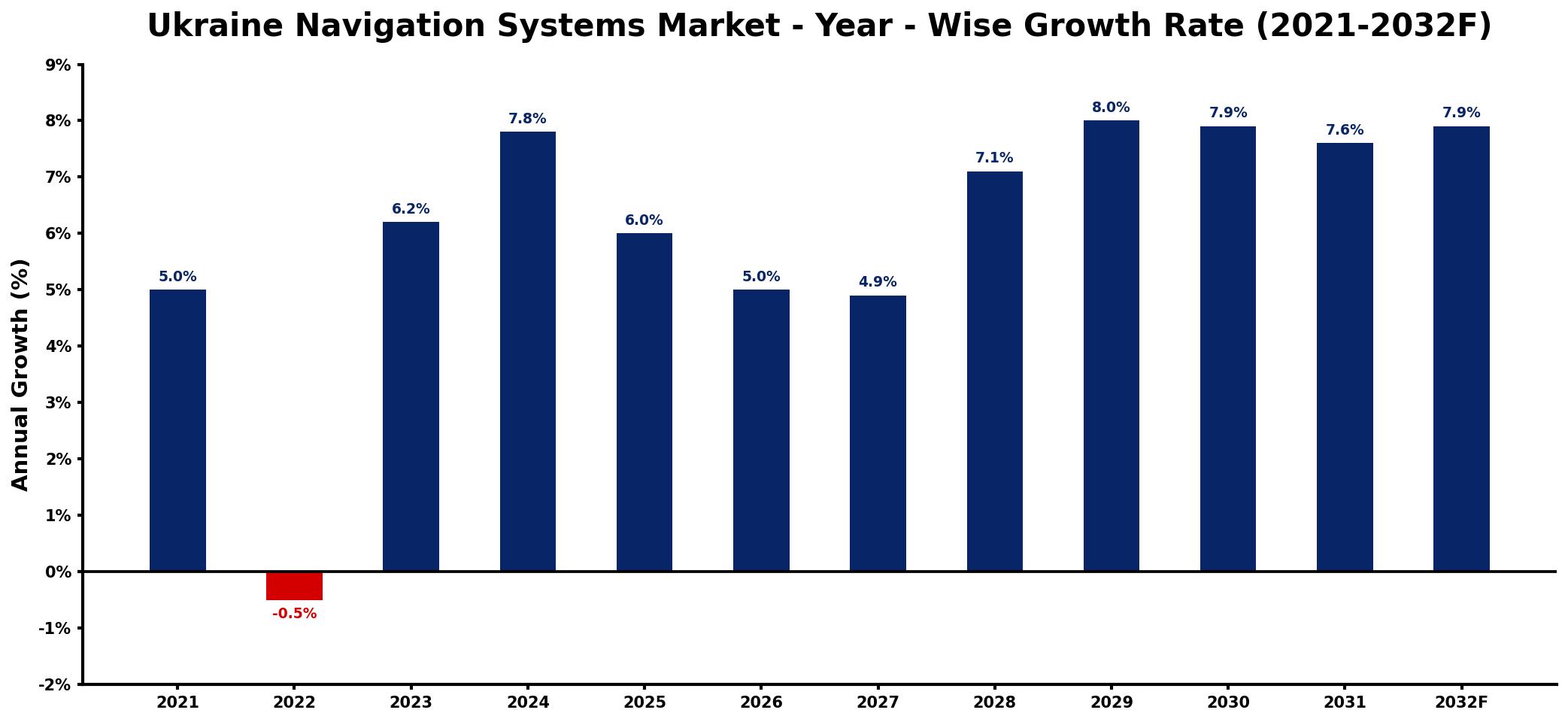 Ukraine Navigation Systems Market Year-wise Growth Rate and Key Drivers