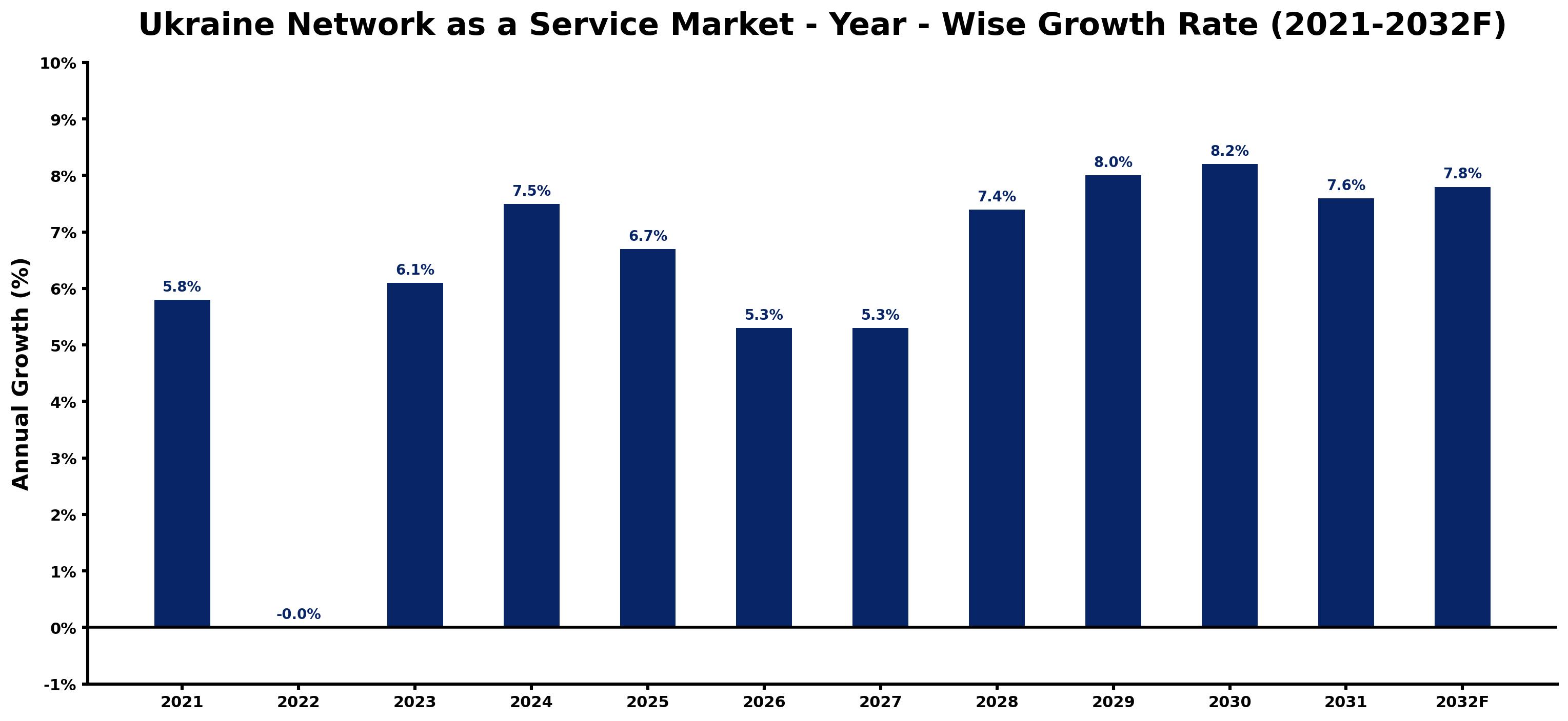 Ukraine Network as a Service Market Year-wise Growth Rate and Key Drivers
