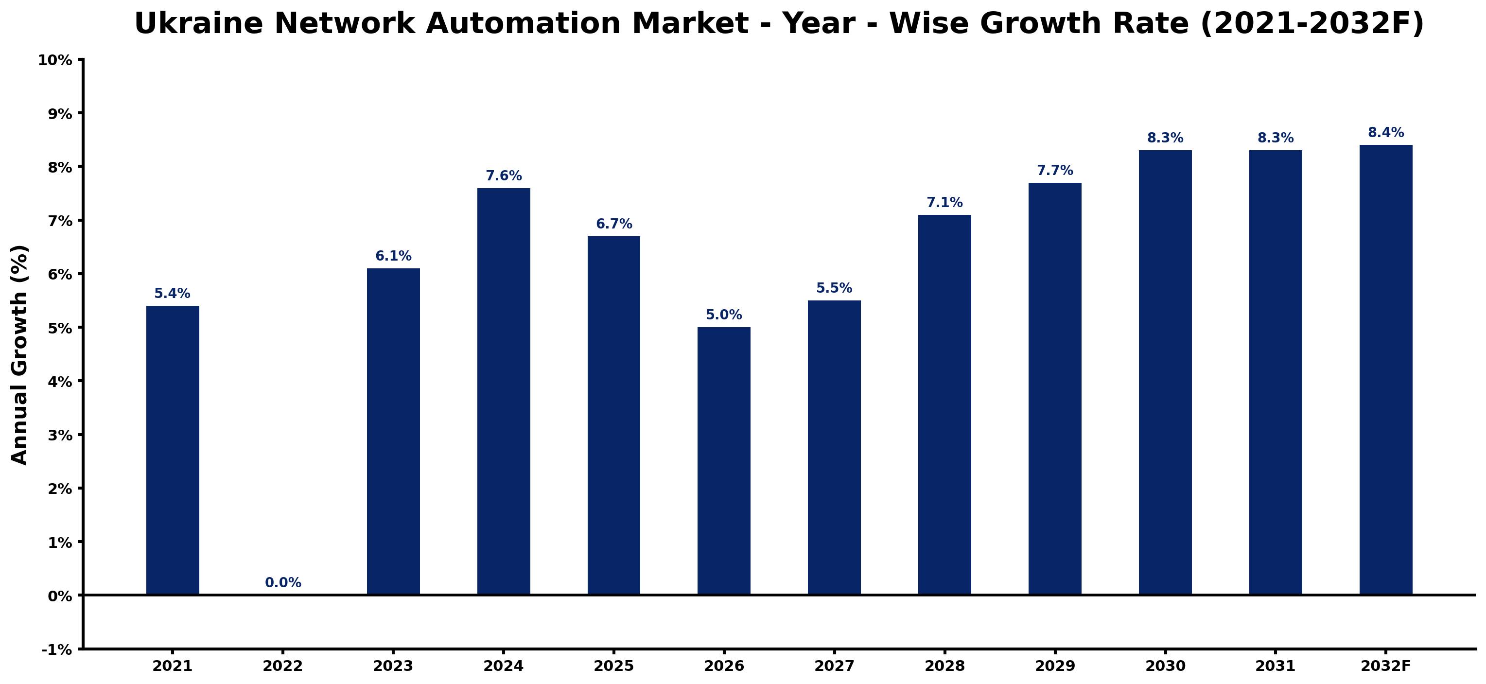 Ukraine Network Automation Market Year-wise Growth Rate and Key Drivers