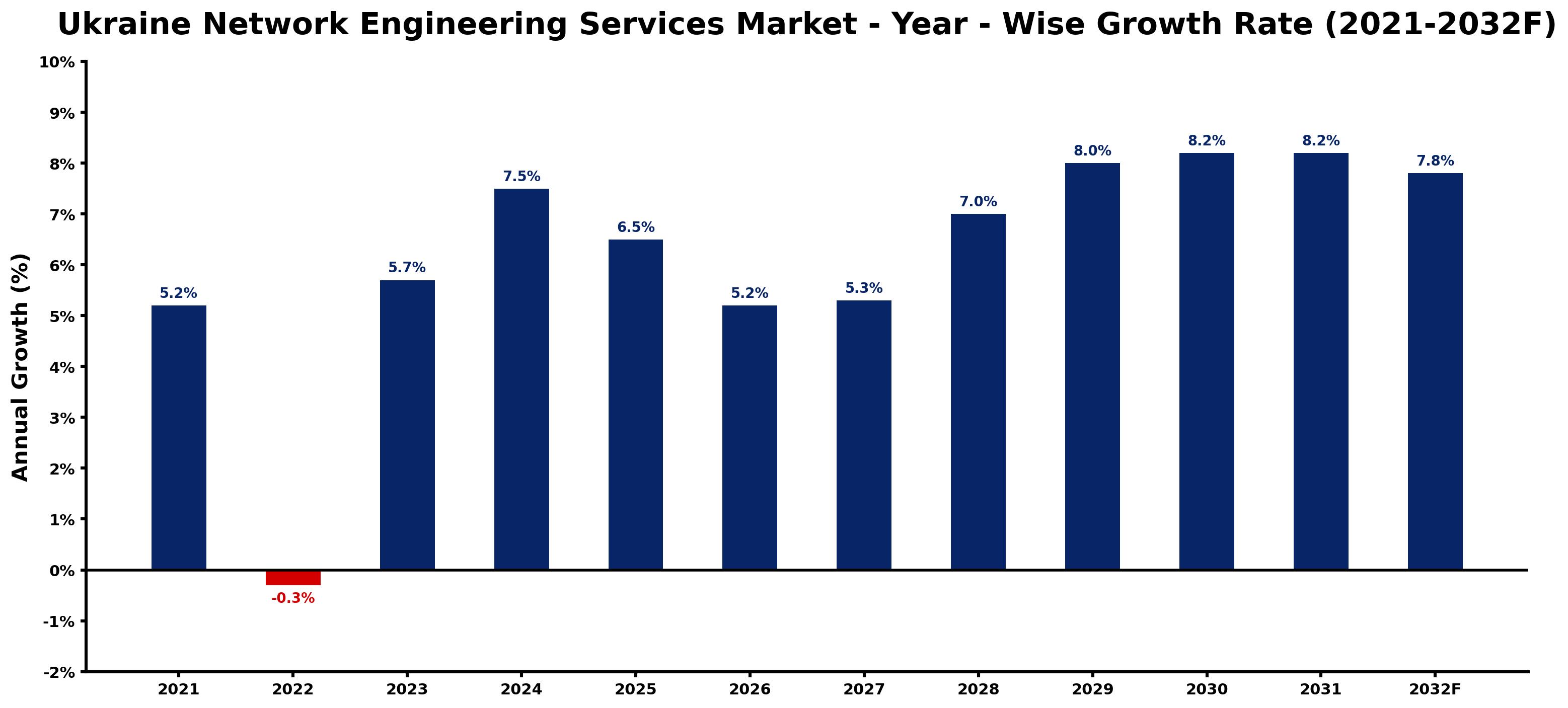 Ukraine Network Engineering Services Market Year-wise Growth Rate and Key Drivers