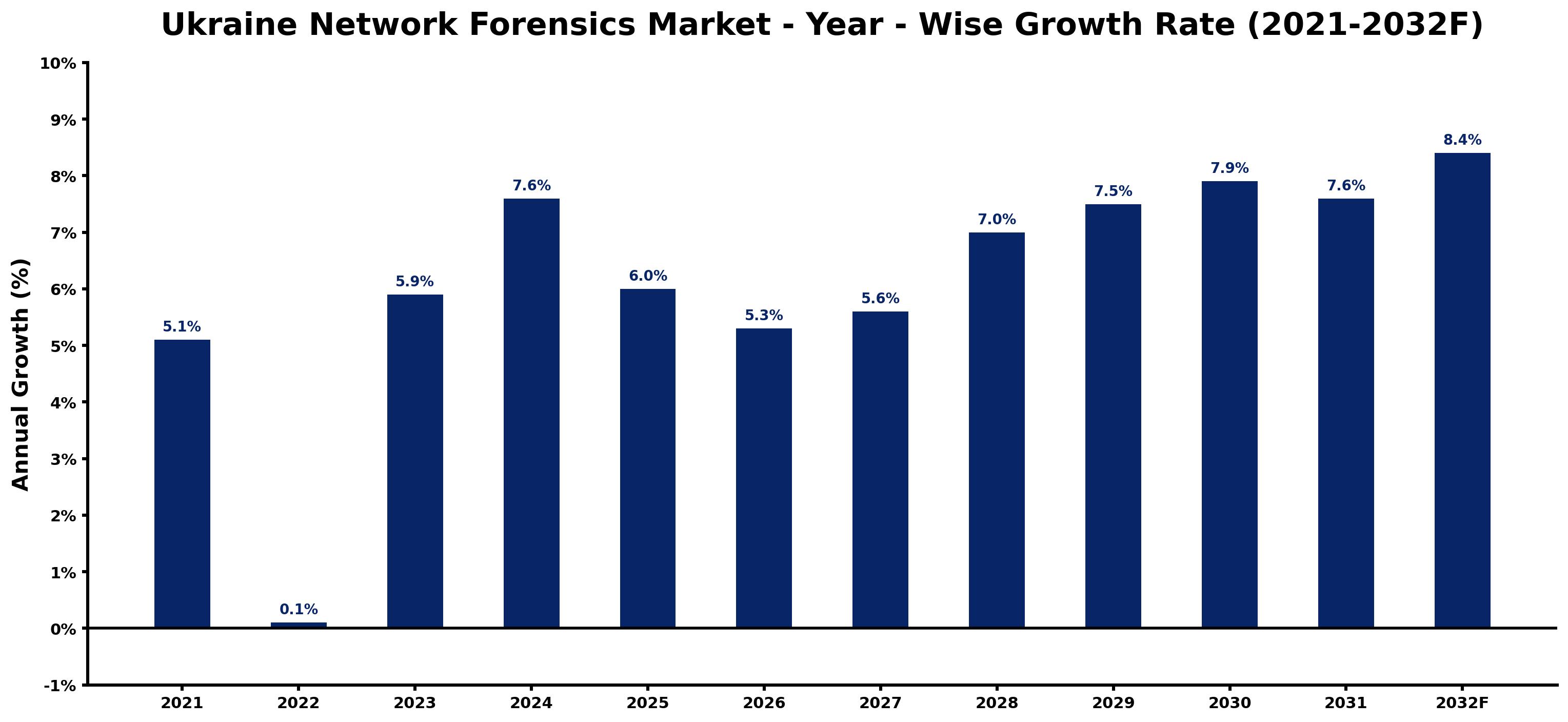Ukraine Network Forensics Market Year-wise Growth Rate and Key Drivers