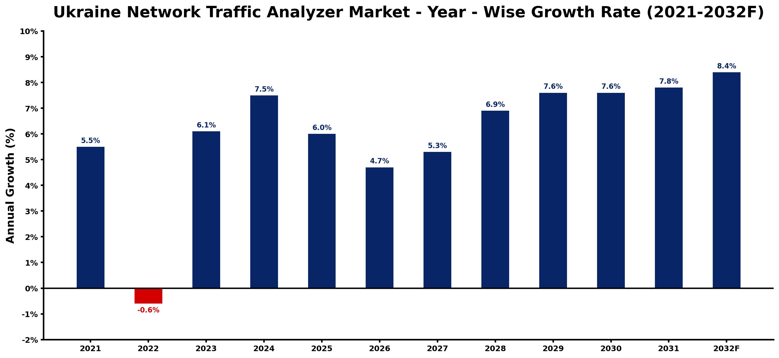 Ukraine Network Traffic Analyzer Market Year-wise Growth Rate and Key Drivers