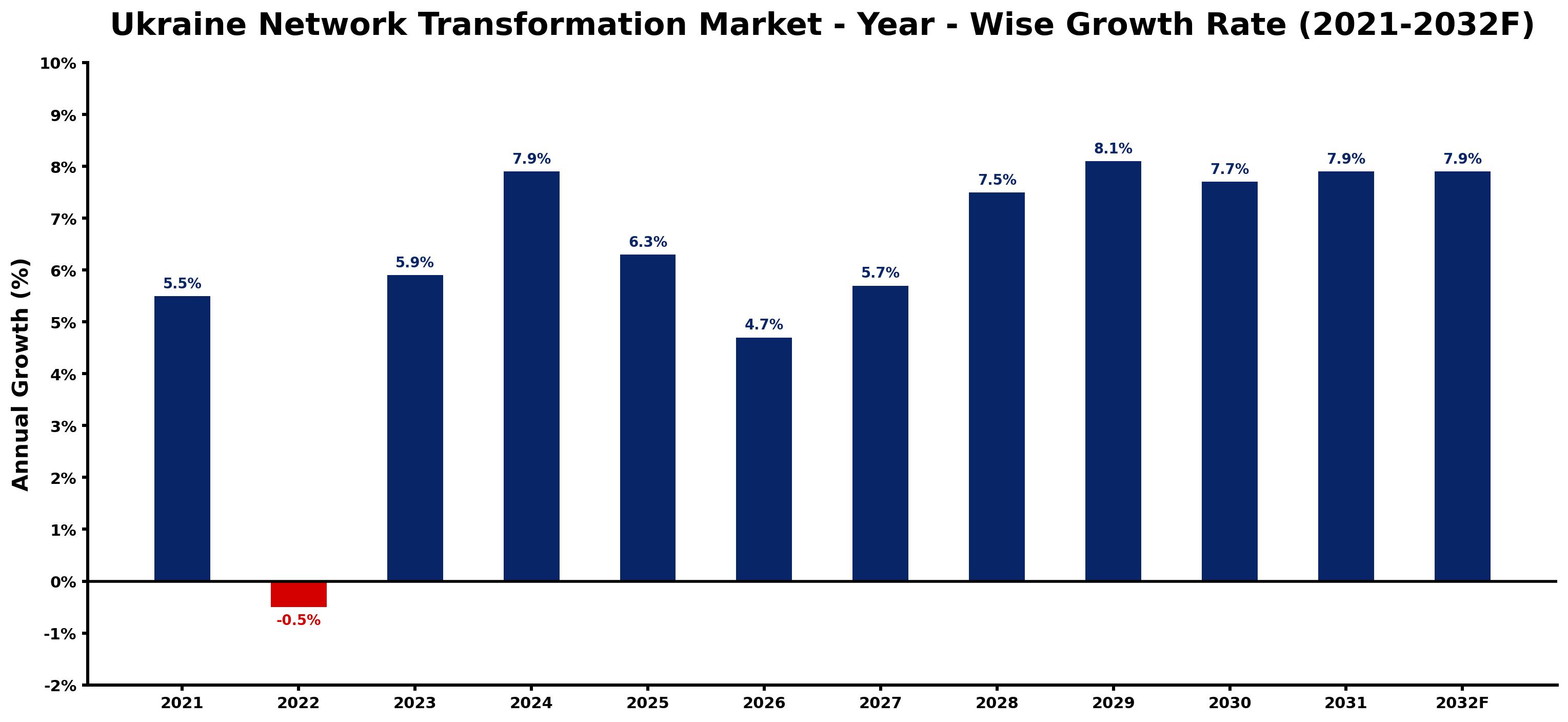 Ukraine Network Transformation Market Year-wise Growth Rate and Key Drivers