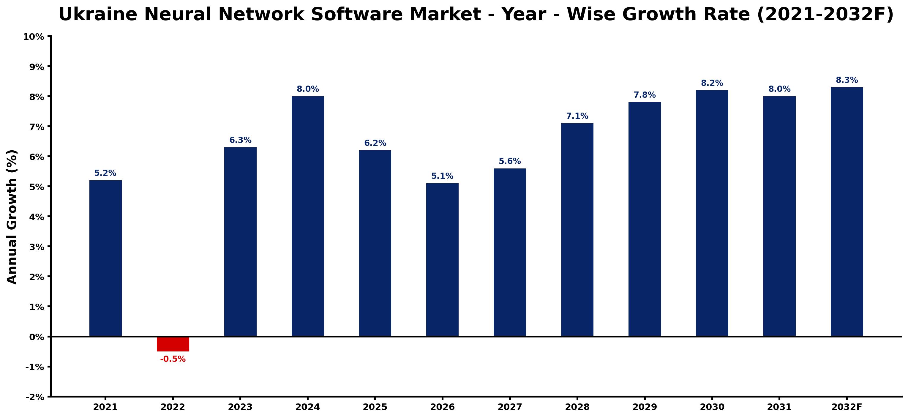 Ukraine Neural Network Software Market Year-wise Growth Rate and Key Drivers