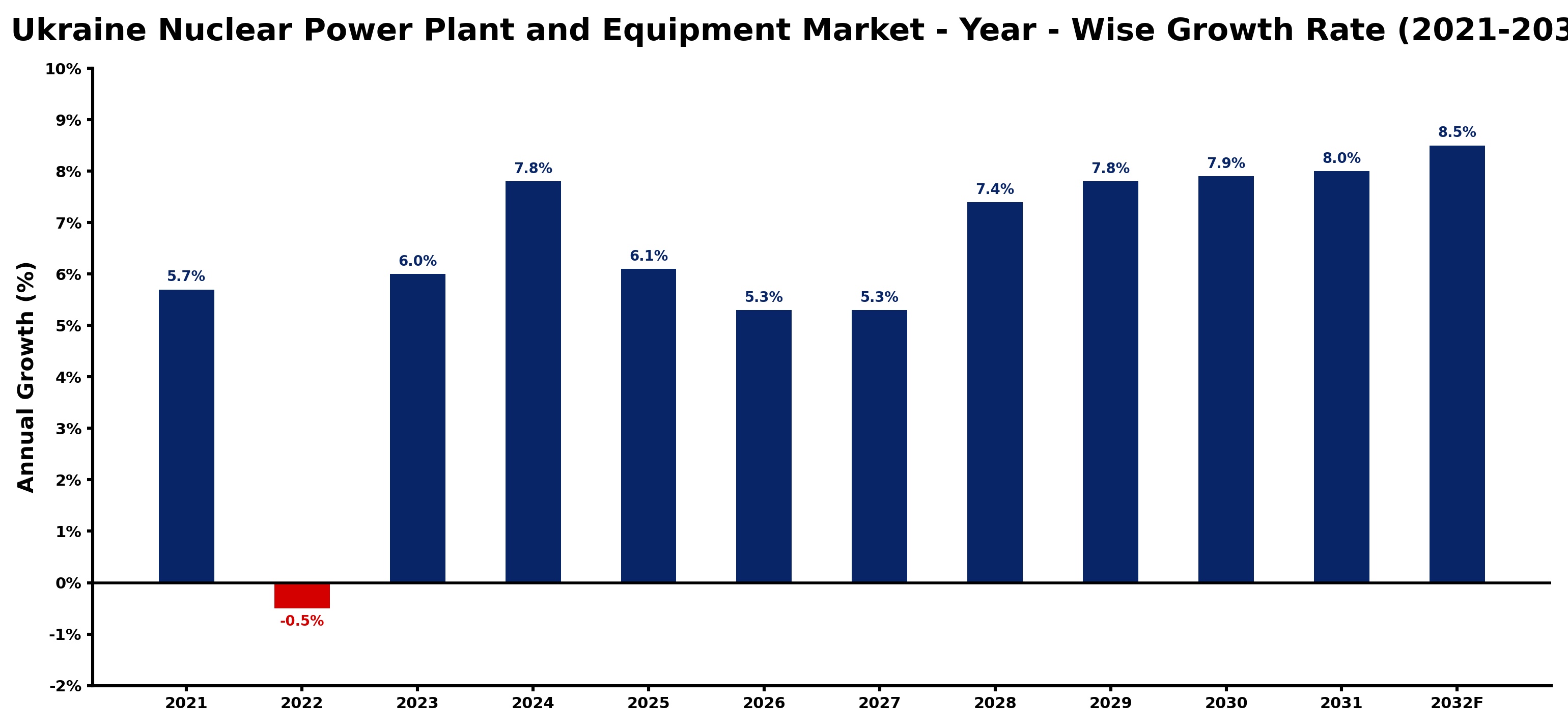 Ukraine Nuclear Power Plant and Equipment Market Year-wise Growth Rate and Key Drivers