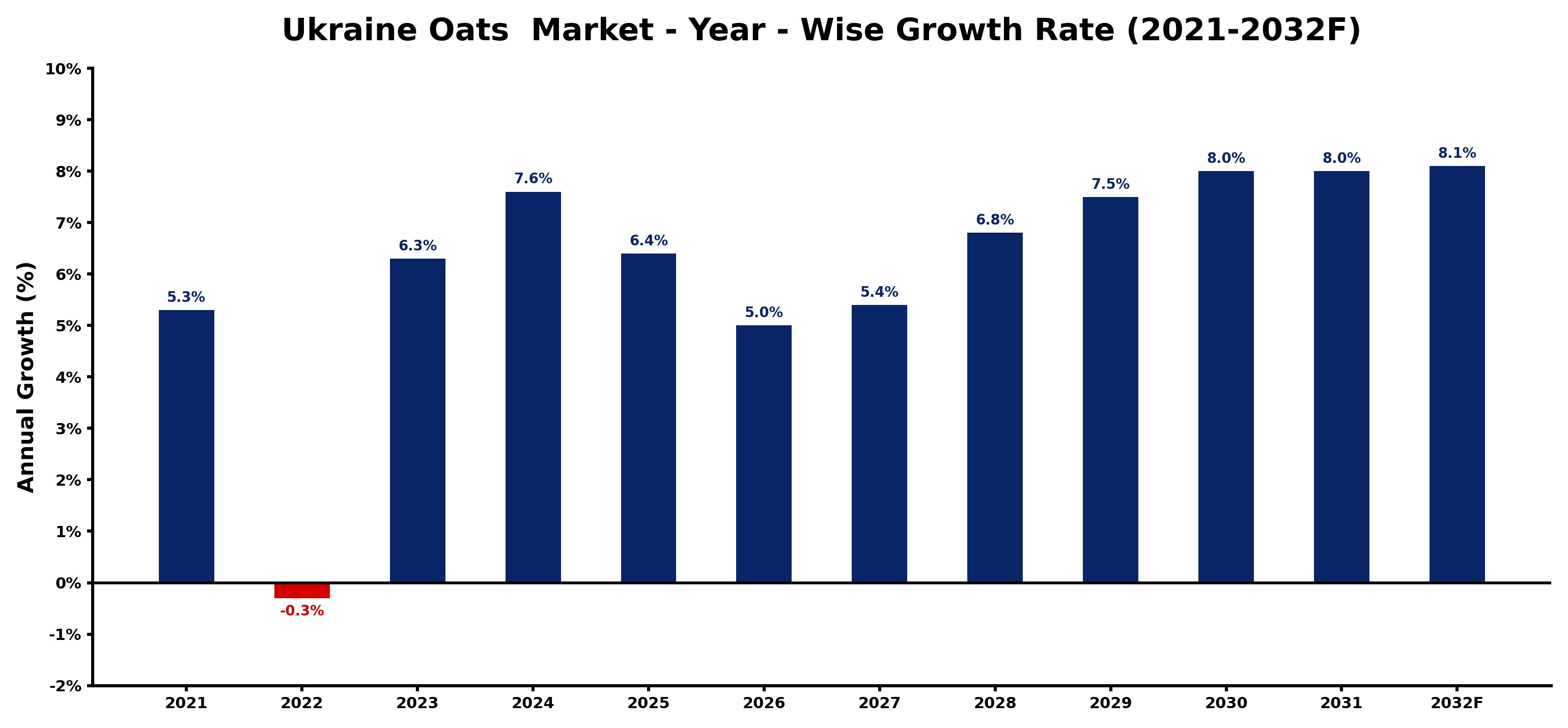 Ukraine Oats Market Year-wise Growth Rate and Key Drivers