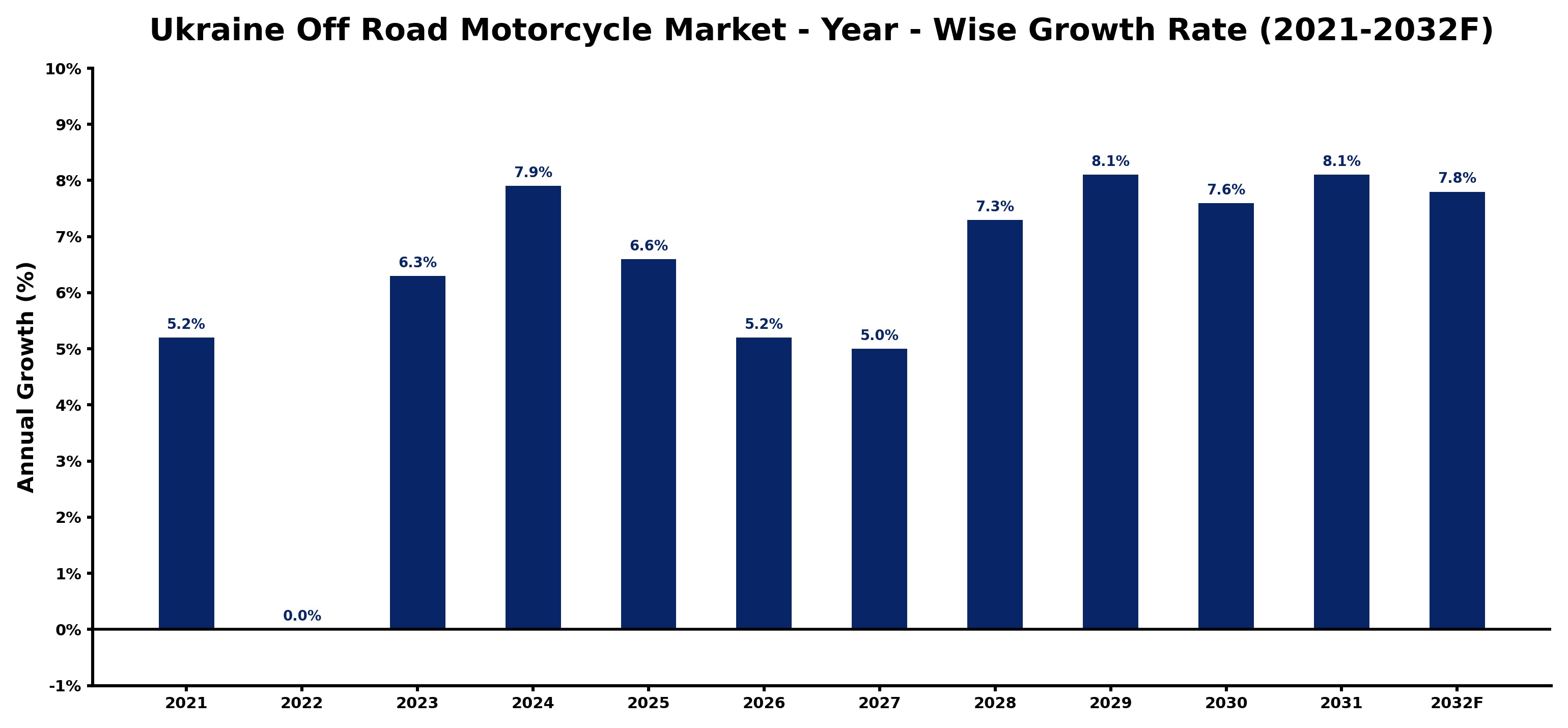 Ukraine Off Road Motorcycle Market Year-wise Growth Rate and Key Drivers