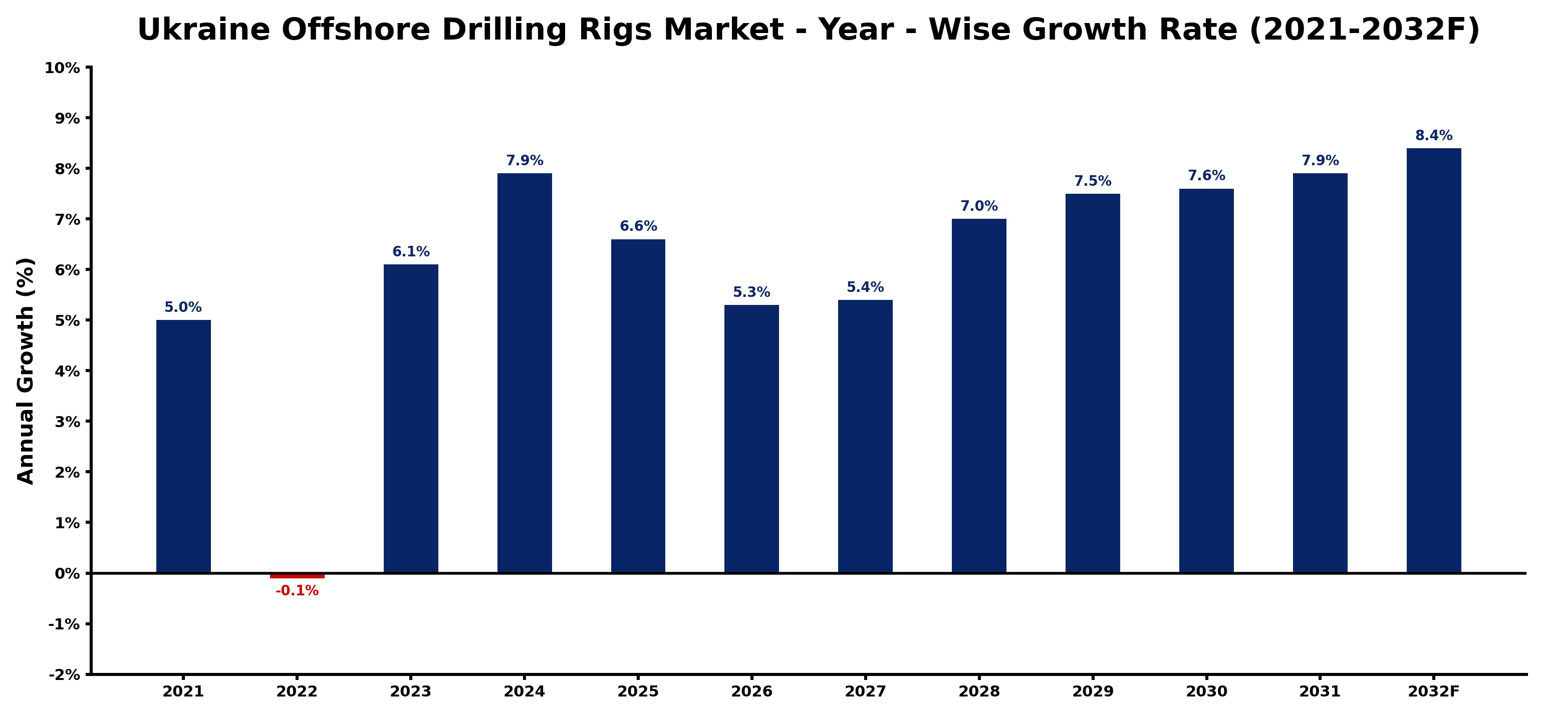 Ukraine Offshore Drilling Rigs Market Year-wise Growth Rate and Key Drivers