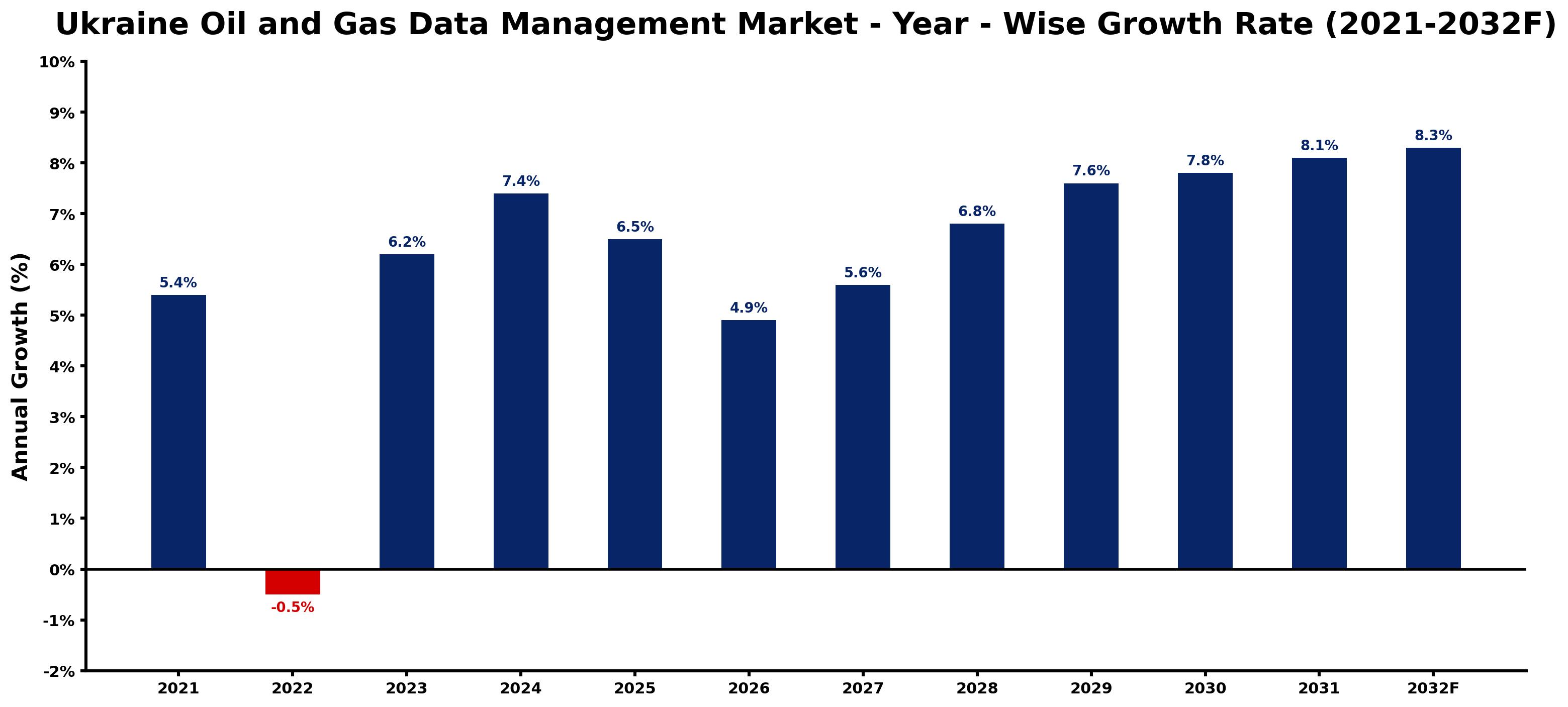 Ukraine Oil and Gas Data Management Market Year-wise Growth Rate and Key Drivers